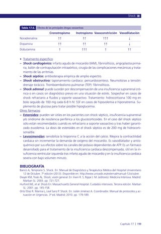 • Tratamiento específico:
– Shock cardiogénico: infarto agudo de miocardio (IAM), fibrinolíticos, angioplastia prima-
ria, balón de contrapulsación intraaórtico, cirugía de las complicaciones mecánicas y trata-
miento de las arritmias.
– Shock séptico: antibioterapia empírica de amplio espectro.
– Shock obstructivo: taponamiento cardiaco: pericardiocentesis. Neumotórax a tensión:
drenaje torácico. Tromboembolismo pulmonar (TEP): fibrinolíticos.
– Shock adrenal: puede suceder por descompensación de una insuficiencia suprarrenal cró-
nica o en casos sin diagnóstico previo en una situación de estrés. Sospechar en casos de
shock refractario a fluidos y soporte vasoactivo. Tratamiento: hidrocortisona 100 mg en
bolo seguido de 100 mg cada 6-8 h IV. SSF en casos de hipovolemia e hiponatremia. Su-
plemento de glucosa para tratar posible hipoglucemia.
Otros fármacos:
– Esteroides: pueden ser útiles en los pacientes con shock séptico, insuficiencia suprarrenal
y/o síndrome de resistencia periférica a los glucocorticoides. En el caso del shock séptico
sólo están recomendados cuando es refractario a soporte vasoactivo y tras haber garanti-
zado euvolemia. La dosis de esteroides en el shock séptico es de 200 mg de hidrocorti-
sona/día.
– Levosimendán: sensibiliza la troponina C a la acción del calcio. Mejora la contractilidad
cardiaca sin incrementar la demanda de oxígeno del miocardio. Es vasodilatador y antiis-
quémico por sus efectos sobre los canales del potasio dependientes de ATP. Es un fármaco
desarrollado para el tratamiento de la insuficiencia cardiaca descompensada, útil en la in-
suficiencia ventricular izquierda tras infarto agudo de miocardio y en la insuficiencia cardiaca
severa con bajo volumen minuto.
BIBLIOGRAFÍA
Banco A, Temprano S. Shock. En: Manual de Diagnóstico y Terapéutica Médica del Hospital Universitario
12 de Octubre. 7ª edición (2013). Disponible en: http://www.univadis.es/external/manual-12octubre.
Dwyer KM, Trask AL. Shock; visión general. En: Irwin R. S, Rippe J. M. (editores). Medicina Intensiva. Madrid:
Marban SL: 2003. pp. 721-727.
Hurford WE, et al. Shock En: Massachusetts General Hospital. Cuidados intensivos. Tercera edición. Marban
SL: 2001. pp. 145-158.
Ortiz Díaz R. Marina L, Leal Sanz P. Shock. En: Julián Jiménez A. Coordinador. Manual de protocolos y ac-
tuación en Urgencias. 3ª ed. Madrid; 2010. pp. 179-189.
Shock
Capítulo 17 l 199
Cronotropismo Inotropismo Vasoconstricción Vasodilatación
Noradrenalina ↑↑ ↑↑ ↑↑↑ ↓
Dopamina ↑↑ ↑↑ ↑↑ ↓
Dobutamina ↑ ↑↑↑ ↑ ↑↑
Tabla 17.6. Efectos de las principales drogas vasoactivas
 