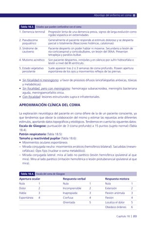 • Sin focalidad ni meningismo: a favor de procesos difusos (encefalopatías anóxicas, tóxicas
y metabólicas).
• Sin focalidad, pero con meningismo: hemorragia subaracnoidea, meningitis bacteriana
aguda, meningoencefalitis vírica.
• Con focalidad: lesiones estructurales supra e infratentoriales.
APROXIMACIÓN CLÍNICA DEL COMA
La exploración neurológica del paciente en coma difiere de la de un paciente consciente, ya
que tendremos que obviar la colaboración del mismo y estimar las repuestas ante diferentes
estímulos, aportando datos topográficos y etiológicos. Tendremos en cuenta los siguientes datos:
Escala de Glasgow: puntuación de 3 (coma profundo) a 15 puntos (sujeto normal) (Tabla
18.4).
Patrón respiratorio (Tabla 18.5):
Tamaño y reactividad pupilar (Tabla 18.6):
• Movimientos oculares espontáneos
– Mirada conjugada neutra: movimientos erráticos (hemisférico bilateral). Sacudidas (mesen-
cefálicas). Ojos fijos (nuclear o coma metabólico).
– Mirada conjugada lateral: mira al lado no parético (lesión hemisférica ipsilateral al que
mira). Mira al lado parético (irritación hemisférica o lesión protuberancial ipsilateral al que
mira).
Abordaje del enfermo en coma
Capítulo 18 l 203
1. Demencia terminal
2. Pseudocoma
psiquiátrico
3. Síndrome de
cautiverio
4. Mutismo acinético
5. Estado vegetativo
persistente
Progresión lenta de una demencia previa, signos de larga evolución como
rigidez espástica en extremidades.
Generalmente el paciente responde al estímulo doloroso y se despierta
parcial o totalmente (Reacciones histéricas, catatonias).
Paciente despierto sin poder hablar ni moverse. Secundario a lesión de
vía corticoespinal y corticobulbares, sin lesión del SRAA. Presentan
tetraplejia y parálisis bulbar.
Son paciente despiertos, inmóviles y en silencio por sufrir hidrocefalia o
lesión a nivel del III ventrículo.
Suele aparecer tras 2 o 3 semanas de coma profundo. Poseen apertura
espontánea de los ojos y movimientos reflejos de las piernas.
Tabla 18.3. Estados que pueden confundirse con el coma
Apertura ocular Respuesta verbal Respuesta motora
Nula 1 Nula 1 Nula 1
Dolor 2 Incomprensible 2 Extensión 2
Habla 3 Inapropiada 3 Flexión anómala 3
Espontánea 4 Confusa 4 Flexión 4
Orientada 5 Localiza el dolor 5
Obedece órdenes 6
Tabla 18.4. Escala del coma de Glasgow
 