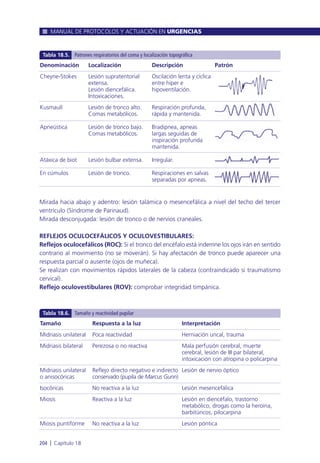 Mirada hacia abajo y adentro: lesión talámica o mesencefálica a nivel del techo del tercer
ventrículo (Síndrome de Parinaud).
Mirada desconjugada: lesión de tronco o de nervios craneales.
REFLEJOS OCULOCEFÁLICOS Y OCULOVESTIBULARES:
Reflejos oculocefálicos (ROC): Si el tronco del encéfalo está indemne los ojos irán en sentido
contrario al movimiento (no se moverán). Si hay afectación de tronco puede aparecer una
respuesta parcial o ausente (ojos de muñeca).
Se realizan con movimientos rápidos laterales de la cabeza (contraindicado si traumatismo
cervical).
Reflejo oculovestibulares (ROV): comprobar integridad timpánica.
MANUAL DE PROTOCOLOS Y ACTUACIÓN EN URGENCIAS
204 l Capítulo 18
Denominación
Cheyne-Stokes
Kusmaull
Apneústica
Atáxica de biot
En cúmulos
Localización
Lesión supratentorial
extensa.
Lesión diencefálica.
Intoxicaciones.
Lesión de tronco alto.
Comas metabólicos.
Lesión de tronco bajo.
Comas metabólicos.
Lesión bulbar extensa.
Lesión de tronco.
Descripción
Oscilación lenta y cíclica
entre hiper e
hipoventilación.
Respiración profunda,
rápida y mantenida.
Bradipnea, apneas
largas seguidas de
inspiración profunda
mantenida.
Irregular.
Respiraciones en salvas
separadas por apneas.
Patrón
Tabla 18.5. Patrones respiratorios del coma y localización topográfica
Tamaño
Midriasis unilateral
Midriasis bilateral
Midriasis unilateral
o anisocóricas
Isocóricas
Miosis
Miosis puntiforme
Respuesta a la luz
Poca reactividad
Perezosa o no reactiva
Reflejo directo negativo e indirecto
conservado (pupila de Marcus Gunn)
No reactiva a la luz
Reactiva a la luz
No reactiva a la luz
Interpretación
Herniación uncal, trauma
Mala perfusión cerebral, muerte
cerebral, lesión de III par bilateral,
intoxicación con atropina o policarpina
Lesión de nervio óptico
Lesión mesencefálica
Lesión en diencéfalo, trastorno
metabólico, drogas como la heroína,
barbitúricos, pilocarpina
Lesión póntica
Tabla 18.6. Tamaño y reactividad pupilar
 