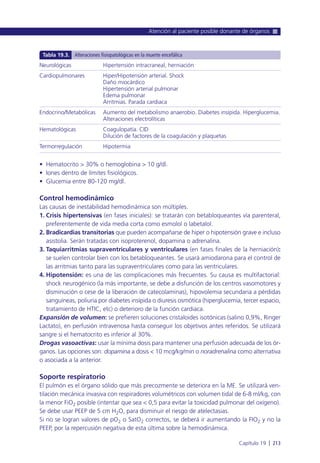 • Hematocrito > 30% o hemoglobina > 10 g/dl.
• Iones dentro de límites fisiológicos.
• Glucemia entre 80-120 mg/dl.
Control hemodinámico
Las causas de inestabilidad hemodinámica son múltiples.
1. Crisis hipertensivas (en fases iniciales): se tratarán con betabloqueantes vía parenteral,
preferentemente de vida media corta como esmolol o labetalol.
2. Bradicardias transitorias que pueden acompañarse de hiper o hipotensión grave e incluso
asistolia. Serán tratadas con isoproterenol, dopamina o adrenalina.
3. Taquiarritmias supraventriculares y ventriculares (en fases finales de la herniación):
se suelen controlar bien con los betabloqueantes. Se usará amiodarona para el control de
las arritmias tanto para las supraventriculares como para las ventriculares.
4. Hipotensión: es una de las complicaciones más frecuentes. Su causa es multifactorial:
shock neurogénico (la más importante, se debe a disfunción de los centros vasomotores y
disminución o cese de la liberación de catecolaminas), hipovolemia secundaria a pérdidas
sanguíneas, poliuria por diabetes insípida o diuresis osmótica (hiperglucemia, tercer espacio,
tratamiento de HTIC, etc) o deterioro de la función cardiaca.
Expansión de volumen: se prefieren soluciones cristaloides isotónicas (salino 0,9%, Ringer
Lactato), en perfusión intravenosa hasta conseguir los objetivos antes referidos. Se utilizará
sangre si el hematocrito es inferior al 30%.
Drogas vasoactivas: usar la mínima dosis para mantener una perfusión adecuada de los ór-
ganos. Las opciones son: dopamina a dosis < 10 mcg/kg/min o noradrenalina como alternativa
o asociada a la anterior.
Soporte respiratorio
El pulmón es el órgano sólido que más precozmente se deteriora en la ME. Se utilizará ven-
tilación mecánica invasiva con respiradores volumétricos con volumen tidal de 6-8 ml/kg, con
la menor FiO2 posible (intentar que sea < 0,5 para evitar la toxicidad pulmonar del oxígeno).
Se debe usar PEEP de 5 cm H2O, para disminuir el riesgo de atelectasias.
Si no se logran valores de pO2 o SatO2 correctos, se deberá ir aumentando la FIO2 y no la
PEEP, por la repercusión negativa de esta última sobre la hemodinámica.
Atención al paciente posible donante de órganos
Capítulo 19 l 213
Neurológicas
Cardiopulmonares
Endocrino/Metabólicas
Hematológicas
Termorregulación
Hipertensión intracraneal, herniación
Hiper/Hipotensión arterial. Shock
Daño miocárdico
Hipertensión arterial pulmonar
Edema pulmonar
Arritmias. Parada cardiaca
Aumento del metabolismo anaerobio. Diabetes insípida. Hiperglucemia.
Alteraciones electrolíticas
Coagulopatía. CID
Dilución de factores de la coagulación y plaquetas
Hipotermia
Tabla 19.3. Alteraciones fisiopatológicas en la muerte encefálica
 