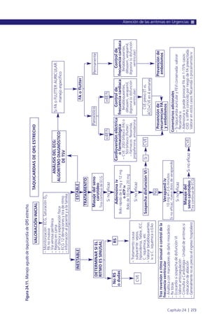 Atención de las arritmias en Urgencias
Capítulo 24 l 273
TAQUICARDIASDEQRSESTRECHO
CVE
CVE
ANÁLISISDELECG:
ALGORITMODIAGNÓSTICO
DETSV
SiFAoFLUTTERAURICULAR:
manejoespecífico
Sinoeficaz
Sinoeficaz
Adenosinaiv
Bolorápidode6mgy12mg
oATPiv
Bolode10mgy20mg
Prevenciónde
recurrenciasFA
yembolismos
Prevenciónde
embolismos
Cardioversióneléctrica
ofarmacológica
–CVE:200Jbifásico(FA)o
50Jbifásico(Flutter)
–Fármacos:flexainida,
propafenona,amiodarona–Tratamientocausa
subyacente:sepsis,
hipovolemia,fiebre,ICC,
C.isquémica,etc
–Valorarbetabloqueantes
ivsiC.isquémicaoEAo
Trasreversiónaritmosinusalocontroldela
frecuenciaventricular
–Analíticaconmarcadoresdedañomiocárdico
–Rxtórax
–EcocardiosisospechadedisfunciónVI
–Valoraranticoagulación
–ConsultaaCardiología-Unidaddearritmiassi
indicacióndeablación
–Generalmentenoesprecisoelingresohospitalario
Comentariosadicionales
–SitaquicardiaauricularyFEVIconservada:valorar
flecainidaiv
–AdenosinaivpuedeprovocarFAen1-15%casos:
OJO:siWPWconocidoporriesgodeFApreexcitada.
Valorarenestoscasosflecainidaoprocainamidaiv
VALORACIÓNINICIAL
–Monitorización:ECG,SaturaciónO2,
PAnoinvasiva
–Víavenosaperiférica
–Reposoencama
–Hªclínicayexploraciónfísica
–ECG12derivacionesytiraderitmo
–Informaciónalpacienteyalafamilia
ESTABLE
TRATAMIENTO
Masajedelseno
carotídeo
TiracontinuadeECG
Sinoeficaz
No
Verapamiliv
10mgen2-5minutos
Sinoeficaz,nuevadosisdeverapamilo
FAoflutter
ParoxísticoPermanente
Controlde
frecuenciacardiaca
Betabloqueantes,
diltiazem,verapamil,
digoxina(sidisfunción
ventricular)
>48h
Controlde
frecuenciacardiaca
Betabloqueantes,
diltiazem,verapamil,
digoxina(sidisfunción
ventricular)
<48h
CVEprevioETvs.
ACO+CVEen4semanas
DETERMINARSIEL
RITMOESSINUSAL
NoRS
odudas
RS
INESTABLE
SospechadisfunciónVICVESí
Sinoeficaz
Masajedel
senocarotídeo
TiracontinuadeECG
Figura24.11.ManejoagudodetaquicardiadeQRSestrecho.
 