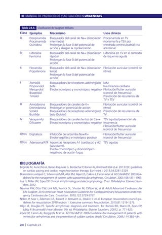BIBLIOGRAFÍA
Brignole M, Auricchio A, Baron-Esquivias G, Bordachar P, Boriani G, Breithardt OA et al. 2013 ESC guidelines
on cardiac pacing and cardiac resynchronization therapy. Eur Heart J. 2013;34:2281-2329.
Blomström-Lundqvist C, Scheinman MM, Aliot EM, Alpert JS, Calkins J, Camm AJ et al. ACC/AHA/ESC 2003 Gui-
delines for the management of patients with supraventricular arrhythmias. Circulation. 2003;108:1871-1909.
Issa FI, Miller JM, Zipes DP. Clinical arrhythmology and electrophysiology. 2ª ed. Philadelphia: Elsevier Saun-
ders; 2012.
Neumar RW, Otto CW, Link MS, Kronick SL, Shuster M, Clifton W, et al. Adult Advanced Cardiovascular
Life Support: 2010 American Heart Association Guidelines for Cardiopulmonary Resuscitation and Emer-
gency Cardiovascular Care. Circulation. 2010;122:S729-S767.
Nolan JP, Soar J, Zideman DA, Biarent D, Bossaert LL, Deakin C et al. European resuscitation council gui-
delines for resuscitation 2010 section 1. Executive summary. Resuscitation. 2010;81:1219-1276.
Olgin JE, Douglas PZ. Specific arrhythmias: diagnosis and treatment. En: Bonow RO, Mann Dl, Zipes DP,
Libby P. Bruanwald’s heart disease. 9th ed. Philadelphia: Elsevier Saunders. 20012. p. 771-823.
Zipes DP, Camm AJ, Borggrefe M et al. ACC/AHA/ESC 2006 Guidelines for management of patients with
ventricular arrhythmias and the prevention of sudden cardiac death. Circulation. 2006;114:385-484.
MANUAL DE PROTOCOLOS Y ACTUACIÓN EN URGENCIAS
280 l Capítulo 24
Clase
Ia
Ib
Ic
II
III
IV
Otros
Otros
Ejemplos
Disopiramida
Procainamida
Quinidina
Lidocaína
Fenitoína
Flecainida
Propafenona
Atenolol
Propranolol
Metoprolol
Bisoprolol
Timolol
Amiodarona
Dronedarona
Sotalol
Ibutilide
Verapamilo
Diltiazem
Digitálicos
Adenosina/ATP
Mecanismo
Bloqueador del canal de Na+ (disociación
intermedia)
Prolongan la fase 0 del potencial de
acción y alargan la repolarización
Bloqueador del canal de Na+ (disociación
rápida)
Prolongan la fase 0 del potencial de
acción
Bloqueador del canal de Na+ (disociación
lenta)
Prolongan la fase 0 del potencial de
acción
Bloqueadores de receptores adrenérgicos
beta
Efecto inotrópico y cronotrópico negativo
Bloqueadores de canales de K+
Prolongan el potencial de acción
Bloqueadores de receptores adrenérgicos
beta (Sotalol)
Bloqueadores de canales lentos de Ca++
Efecto inotrópico y cronotrópico negativo
Inhibición de la bomba Na+/K+
Efecto vagolítico e inotrópico positivo
Agonistas receptores A1 (cardíacos) y A2
(vasculares).
Efecto cronotrópico y dromotrópico
negativos, de acción fugaz
Usos clínicos
Procainamida en TV
monomorfa y TSV por
reentrada ventrículoatrial (vía
accesoria)
Lidocaína en TV en el contexto
de isquemia aguda
Fibrilación auricular (control de
rítmo)
IAM
Insuficiencia cardiaca
Fibrilación/flutter auricular
(control de frecuencia)
Prevención de recurrencia de
TV y TSV
Fibrilación auricular (control de
ritmo)
Prevención de recurrencia de
TV
TSV agudas/prevención de
recurrencia
Fibrilación/flutter auricular
(control de frecuencia)
Fibrilación/flutter auricular
(control de frecuencia)
TSV agudas
Tabla 24.4. Clasificación de Vaugham Williams
 