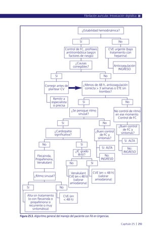 Fibrilación auricular. Intoxicación digitálica
Capítulo 25 l 293
Figura 25.3. Algoritmo general del manejo del paciente con FA en Urgencias.
Control de FC, profilaxis
antitrombótica (según
factores de riesgo)
Sí No
¿Estabilidad hemodinámica?
¿Causas
corregibles?
NoSí
¿Menos de 48 h, anticoagulación
correcta > 3 semanas o ETE sin
trombos?
Anticoagulación
INGRESO
CVE urgente (bajo
tratamiento con
heparina)
No:
INGRESO
Sí: ALTA
Sí: ALTA
No:
INGRESO
Corregir antes de
plantear CV
Remitir a
especialista
si precisa
¿Buen control
de FC y
síntomas?
No control de ritmo
en ese momento:
Control de FC
No
¿Se persigue ritmo
sinusal?
Sí
Venakalant
CVE (en < 48 h)
(valorar
amiodarona)
CVE (en < 48 h)
(valorar
amiodarona)
SíNo
Alta sin tratamiento
(o con flecainida o
propafenona si
recurrente o muy
sintomática)
Sí No
CVE (en
< 48 h)
Sí No
¿Buen control
de FC y
síntomas?
¿Cardiopatía
significativa?
No Sí
¿IC grado
III-IV?Flecainida,
Propafenona,
Venakalant
¿Ritmo sinusal?
 