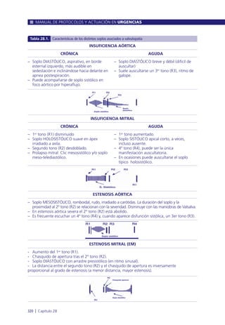 MANUAL DE PROTOCOLOS Y ACTUACIÓN EN URGENCIAS
320 l Capítulo 28
CRÓNICA
– Soplo DIASTÓLICO, aspirativo, en borde
esternal izquierdo, más audible en
sedestación e inclinándose hacia delante en
apnea postespiración.
– Puede acompañarse de soplo sistólico en
foco aórtico por hiperaflujo.
INSUFICIENCIA AÓRTICA
AGUDA
– Soplo DIASTÓLICO breve y débil (difícil de
auscultar)
– Suele auscultarse un 3er
tono (R3), ritmo de
galope.
Tabla 28.1. Características de los distintos soplos asociados a valvulopatía
CRÓNICA
– 1er tono (R1) disminuido
– Soplo HOLOSISTÓLICO suave en ápex
irradiado a axila.
– Segundo tono (R2) desdoblado.
– Prolapso mitral: Clic mesosistólico y/o soplo
meso-telediastólico.
INSUFICIENCIA MITRAL
AGUDA
– 1er tono aumentado.
– Soplo SISTÓLICO apical corto, a veces,
incluso ausente.
– 4º tono (R4), puede ser la única
manifestación auscultatoria.
– En ocasiones puede auscultarse el soplo
típico holosistólico.
– Soplo MESOSISTÓLICO, romboidal, rudo, irradiado a carótidas. La duración del soplo y la
proximidad al 2º tono (R2) se relacionan con la severidad. Disminuye con las maniobras de Valsalva.
– En estenosis aórtica severa el 2º tono (R2) está abolido.
– Es frecuente escuchar un 4º tono (R4) y, cuando aparece disfunción sistólica, un 3er tono (R3).
ESTENOSIS AÓRTICA
- Aumento del 1er tono (R1).
- Chasquido de apertura tras el 2º tono (R2).
- Soplo DIASTÓLICO con arrastre presistólico (en ritmo sinusal).
- La distancia entre el segundo tono (R2) y el chasquido de apertura es inversamente
proporcional al grado de estenosis (a menor distancia, mayor estenosis).
ESTENOSIS MITRAL (EM)
 