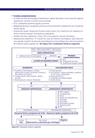 • Pruebas complementarias:
– En todos los casos de emergencia hipertensiva. Valorar solicitarlas o no en casos de urgencia
hipertensiva, siempre si la HTA no era conocida.
– ECG: cardiopatía isquémica aguda y arritmias.
– Radiografía de tórax: congestión pulmonar y ensanchamiento mediastínico (en el síndrome
aórtico agudo).
– Analítica de sangre: bioquímica (función renal e iones; CK y troponina si se sospecha sín-
drome coronario agudo), hemograma y coagulación.
– Analítica de orina: sedimento e iones. Útil, si se sospecha, consumo de tóxicos.
– Exploraciones específicas: TC craneal (en caso de síntomas neurológicos, para descartar
ictus agudo), angioTC de aorta y/o ecocardiograma transesofágico (en casos de sospecha
de síndrome aórtico agudo), etc. Ver Figura 29.1: Evaluación inicial en urgencias.
Abordaje de la hipertensión arterial en urgencias
Capítulo 29 l 331
Figura 29.1. Evaluación inicial en urgencias.
PAS > 180 mmHg / PAD > 120 mmHg
ANAMNESIS EXPLORACIÓN FÍSICA
Verificar tras 5 min de reposo
No
Ingreso
Sí
Descenso lento y progresivo de la PA
TRATAMIENTO ORAL
Control
Alta
No control
Observación y valoración por nefrología
TRATAMIENTO PARENTERAL
PRUEBAS
COMPLEMENTARIAS
• ECG
• Radiografía de tórax
• Analítica de sangre y orina
Opcional
• Cerebral y oftalmológico: cefalea,
alteraciones visuales, sensitivas, motoras o
del nivel de conciencia.
• Cardiovascular: dolor torácico, disnea,
síncope.
• Renal: poliuria, nicturia, hematuria
• Estado general.
• Auscultación: soplos carotídeos, cardiacos,
3er
y 4º tono y crepitantes.
• Pulsos periféricos.
• Focalidad neurológica aguda.
• Fondo de ojo
• HTA maligna
• Cardiovascular
• Renal
• Exceso de catecolaminas
• Eclampsia
• Quirúrgica
• Quemaduras graves
• Epistaxis grave
• PTT
CRISIS HIPERTENSIVA
URGENCIA HIPERTENSIVA ¿EMERGENCIA HIPERTENSIVA?
Descenso rápido y progresivo de la PA
¿LESIÓN EN ÓRGANOS DIANA?
 
