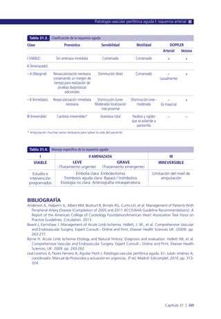 BIBLIOGRAFÍA
Anderson JL, Halperin JL, Albert NM, Bozkurt B, Brindis RG, Curtis LH, et al. Management of Patients With
Peripheral Artery Disease (Compilation of 2005 and 2011 ACCF/AHA Guideline Recommendations): A
Report of the American College of Cardiology Foundation/American Heart Association Task Force on
Practice Guidelines. Circulation. 2013.
Beard J, Earnshaw J. Management of Acute Limb Ischemia. Hallett, J. W., et al. Comprehensive Vascular
and Endovascular Surgery: Expert Consult - Online and Print, Elsevier Health Sciences UK. (2009). pp.
263-277.
Byrne H. Acute Limb Ischemia Etiology and Natural History: Diagnosis and evaluation. Hallett JW, et al.
Comprehensive Vascular and Endovascular Surgery: Expert Consult - Online and Print, Elsevier Health
Sciences; UK: 2009. pp. 243-262.
Leal Lorenzo JI, Flores Herrero A, Aguilar Florit J. Patología vascular periférica aguda. En: Julián Jiménez A,
coordinador. Manual de Protocolos y actuación en urgencias, 3ª ed. Madrid: Edicomplet; 2010. pp. 313-
324.
Patología vascular periférica aguda I: isquemia arterial
Capítulo 31 l 349
Clase
I (VIABLE)
II (Amenazado)
– A (Marginal)
– B (Inmediato)
III (Irreversible)
Pronóstico
Sin amenaza inmediata
Revascularización necesaria
conservando un margen de
tiempo para realización de
pruebas diagnósticas
adicionales
Revascularización inmediata
necesaria
Cambios irreversibles*
Sensibilidad
Conservado
Disminución (leve)
Disminución (Leve-
Moderada) localización
más proximal
Anestesia total
Motilidad
Conservado
Conservado
Disminución Leve -
moderada
Parálisis y rigidez
que se extiende a
pantorrilla
Arterial
+
–
(usualmente)
–
(la mayoría)
–
DOPPLER
Venoso
+
+
+
–
* Amputación muchas veces necesaria para salvar la vida del paciente.
Tabla 31.3. Clasificación de la isquemia aguda
I
VIABLE
Estudio e
intervención
programados
Embolia clara: Embolectomía
Trombosis aguda clara: Bypass / trombolisis
Etiología no clara: Arteriografía intraoperatoria
III
IRREVERSIBLE
Limitación del nivel de
amputación
LEVE
(Tratamiento urgente)
II AMENAZADA
GRAVE
(Tratamiento emergente)
Tabla 31.4. Manejo específico de la isquemia aguda
 