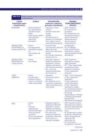 Disnea en urgencias. Insuficiencia respiratoria aguda
Capítulo 33 l 361
CAUSA
Sospechada según
el perfil clínico
NEUMONÍA
OBSTRUCCIÓN
EXTRATORÁCICA
Cuerpo extraño (CE)
OBSTRUCCIÓN
INTRATORÁCICA
Cuerpo extraño
CRISIS
ASMÁTICA
EPOC
PRUEBAS
COMPLEMENTARIAS
BÁSICAS
– GAB: hipoxemia
– SS: leucocitosis o
leucopenia
– RT: condensación con
broncograma aéreo, o
patrón intersticial o
alveolointersticial;
derrame pleural
metaneumónico
– Laringoscopia
– RT: sin hallazgos
– GAB: posible hipoxia,
hipercapnia y acidosis
según gravedad y tiempo
de evolución
– GAB: hipoxemia,
hipercapnia y acidosis
según gravedad
– RT: 1ª fase: hiperclaridad
atrapamiento aéreo,
desviación mediastino
2ª fase: atelectasia/
retracción
– GAB: 1ª fase: hipocapnia;
2ª fase: hipoxemia/
hipocapnia;
3ª fase: hipoxemia/
normo-hipercapnia.
4ª fase: hipoxemia/
hipercapnia, acidosis
– SS: normal/ leucocitosis si
infección concomitante.
– RT: normal/
hiperinsuflación o infiltrado
si infección concomitante.
Descartar NTX
– Disminución PEF progresivo
– GAB: hipoxemia con/sin
hipercapnia y/o acidosis y
elevación del bicarbonato
en función de la S.B y
causa
– RT: condensación, patrón
de fibrosis, atrapamiento,
bullas, bronquiectasias,
signos de COR
pulmonale, etc
– SS: leucocitosis/
leucopenia sin infección
Tabla 33.6. Perfiles o patrones clínicos en el paciente con disnea aguda (causas, clínica, exploración física y pruebas
complementarias).
CLÍNICA
– disnea progresiva
– tos, expectoración
purulenta (típica)
– fiebre
– dolor torácico agudo
(características
pleuríticas)
– hemoptisis
– disnea
– tos espasmódica
– antecedente ingesta
CE
– clínica edema de
glotis.
– disnea
– tos irritativa
– disnea
– tos paroxística
– opresión torácica
– “pitos” en el pecho
– habla entrecortada
– disnea
– tos
– aumento
expectoración
– aumento densidad
moco y/o esputo
purulento
– clínica acompañante
de la agudización
EXPLORACIÓN:
inspección, palpación,
percusión, auscultación
– taquipnea, a veces
cianosis
– aumento vibraciones
vocales
– matidez
– AP: disminución o
abolición mv, estertores
finos, soplo o roce en
caso de derrame pleural
– retracción fosa
supraclavicular, descartar
edema de úvula
– disminución vibraciones
vocales
– AP: estridor inspiratorio,
disminución m.v.
– taquipnea. Según el
grado de compromiso
respiratorio: cianosis,
flapping, somnolencia
– uso músculos accesorios
– A.P: roncus y/o
sibilancias localizados,
disminución mv
– taquipnea
– uso de musculatura
accesoria
– AP: sibilancias con la
inspiración y espiración;
silencio auscultatorio en
casos graves
– taquipnea, según el
grado de compromiso
respiratorio: cianosis,
flapping, somnolencia
– uso músculos accesorios
– AP: roncus y/o
sibilancias dispersos o
localizados, estertores,
disminución m.v,
espiración alargada
(Continúa)
 