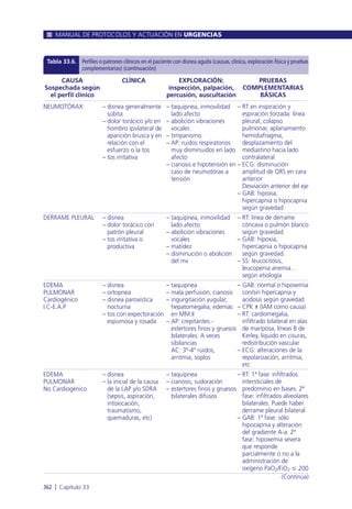 MANUAL DE PROTOCOLOS Y ACTUACIÓN EN URGENCIAS
362 l Capítulo 33
CAUSA
Sospechada según
el perfil clínico
EXPLORACIÓN:
inspección, palpación,
percusión, auscultación
PRUEBAS
COMPLEMENTARIAS
BÁSICAS
Tabla 33.6. Perfiles o patrones clínicos en el paciente con disnea aguda (causas, clínica, exploración física y pruebas
complementarias) (continuación)
CLÍNICA
NEUMOTÓRAX
DERRAME PLEURAL
EDEMA
PULMONAR
Cardiogénico
I.C-E.A.P
EDEMA
PULMONAR
No Cardiogénico
– taquipnea, inmovilidad
lado afecto
– abolición vibraciones
vocales
– timpanismo
– AP: ruidos respiratorios
muy disminuidos en lado
afecto
– cianosis e hipotensión en
caso de neumotórax a
tensión
– taquipnea, inmovilidad
lado afecto
– abolición vibraciones
vocales
– matidez
– disminución o abolición
del mv
– taquipnea
– mala perfusión, cianosis
– ingurgitación yugular,
hepatomegalia, edemas
en MM.II
– AP: crepitantes -
estertores finos y gruesos
bilaterales. A veces
sibilancias
AC: 3º-4º ruidos,
arritmia, soplos
– taquipnea
– cianosis, sudoración
– estertores finos y gruesos
bilaterales difusos
– RT en inspiración y
espiración forzada: línea
pleural, colapso
pulmonar, aplanamiento
hemidiafragma,
desplazamiento del
mediastino hacia lado
contralateral
– ECG: disminución
amplitud de QRS en cara
anterior
Desviación anterior del eje
– GAB: hipoxia,
hipercapnia o hipocapnia
según gravedad
– RT: línea de derrame
cóncava o pulmón blanco
según gravedad
– GAB: hipoxia,
hipercapnia o hipocapnia
según gravedad.
– SS: leucocitosis,
leucopenia anemia…
según etiología
– GAB: normal o hipoxemia
con/sin hipercapnia y
acidosis según gravedad
– CPK ↑ (IAM como causa)
– RT: cardiomegalia,
infiltrado bilateral en alas
de mariposa, líneas B de
Kerley, líquido en cisuras,
redistribución vascular
– ECG: alteraciones de la
repolarización, arritmia,
etc
– RT: 1ª fase: infiltrados
intersticiales de
predominio en bases. 2ª
fase: infiltrados alveolares
bilaterales. Puede haber
derrame pleural bilateral
– GAB: 1ª fase: sólo
hipocapnia y alteración
del gradiente A-a. 2ª
fase: hipoxemia severa
que responde
parcialmente o no a la
administración de
oxígeno PaO2/FiO2 Յ 200
– disnea generalmente
súbita
– dolor torácico y/o en
hombro ipsilateral de
aparición brusca y en
relación con el
esfuerzo o la tos
– tos irritativa
– disnea
– dolor torácico con
patrón pleural
– tos irritativa o
productiva
– disnea
– ortopnea
– disnea paroxística
nocturna
– tos con expectoración
espumosa y rosada
– disnea
– la inicial de la causa
de la LAP y/o SDRA
(sepsis, aspiración,
intoxicación,
traumatismo,
quemaduras, etc)
(Continúa)
 