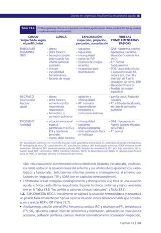 sible inmunosupresión o enfermedad crónica debilitante (diabetes, hepatopatía, insuficien-
cia renal) junto con la situación basal del enfermo y sus últimos datos gasométricos, radio-
lógicos y funcionales. Solicitaremos informes previos e interrogaremos al enfermo por
factores de riesgo para TEP y SDRA (ver en capítulos correspondientes).
• Enfermedad actual: recogida cronológicamente y distinguiendo si se trata de una situación
aguda, crónica o esta última reagudizada. Exponer la clínica, síntomas y signos asociados
(ver en la Tabla 33.5 “los perfiles o patrones clínicos habituales” y Tabla 33.6).
1.2. EXPLORACIÓN FÍSICA: inicialmente se valorará la situación hemodinámica y descartará
un posible fallo inminente por hipoxia o por la situación clínica desencadenante que nos obli-
guen a realizar RCP o IOT (Tabla 33.7).
• Analizaremos: presión arterial (PA), frecuencia cardiaca (FC) y respiratoria (FR), temperatura
(Tª), SO2, glucemia capilar, nivel de consciencia y orientación, utilización de musculatura
accesoria, perfusión periférica, cianosis. Realizar sistemáticamente observación-inspección,
Disnea en urgencias. Insuficiencia respiratoria aguda
Capítulo 33 l 363
CAUSA
Sospechada según
el perfil clínico
EXPLORACIÓN:
inspección, palpación,
percusión, auscultación
PRUEBAS
COMPLEMENTARIAS
BÁSICAS
Tabla 33.6. Perfiles o patrones clínicos en el paciente con disnea aguda (causas, clínica, exploración física y pruebas
complementarias) (continuación)
CLÍNICA
EMBOLISMO
PULMONAR
(TEP)
MECÁNICO
Traumatismo
Fractura
costal
PSICÓGENO
Ansiedad
– taquipnea
– taquicardia
– intranquilidad
– signos de TVP
– cicatrices de cirugías
recientes
– incapacidad para
deambulación
– agitación e
intranquilidad
– AP: normal o
hipoventilación
– hematoma o
contusiones externas
– intranquilidad
– taquipnea
– tetania carpopedal
– resto exploración física
sin hallazgos
– GAB: hipoxemia, con/sin
hipocapnia y alcalosis,
elevación Gradiente A-a
de O2
– R.T: normal
habitualmente
– ECG: taquicardia sinusal
o supraventricular, FA,
onda S en I, Q en III e
inversión de T en III,
desviación eje drcha, BRD
– Elevación Dímero D
– Pruebas de imagen
específicas
– parrilla costal: fractura/s
costal/es
– RT: infiltrados localizados,
en caso de contusión
pulmonar
– GAB: hipocapnia sin
hipoxia (valores elevados
de la PaO2)
– RT: normal
– disnea
– dolor torácico
– hemoptisis (sobre
todo cuando hay
infarto pulmonar
asociado)
– síncope
– inestabilidad
hemodinámica
– factores de riesgo
– disnea
– dolor torácico,
aumenta con los
movimientos
respiratorios
– hemoptisis, si
contusión pulmonar
– situación emocional
especial
– parestesias en EESS y
EEII y disestesias
periorales
– mareo, dolor torácico
AP: auscultación pulmonar; mv: murmullo vesicular; GAB: gasometría arterial basal; SS: sistemático de sangre (hemograma);
RT: radiografía de tórax; CE: cuerpo extraño; AC: auscultación cardiaca; LAP: lesión aguda pulmonar; SDRA: síndrome distrés
respiratorio del adulto; TVP: trombosis venosa profunda; BRD: bloqueo de rama derecha; PEF: pico flujo espiratorio; S.B: si-
tuación basal; NTX: neumotórax; MM.II: miembros inferiores. NOTA: Se desarrollarán con detalle en capítulos específicos el
asma, la EPOC, la patología pleural y la intoxicación por humos.
 