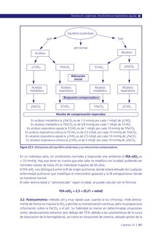 En un individuo sano, en condiciones normales y respirando aire ambiente el P(A-a)O2 es
< 10 mmHg. Hay que tener en cuenta que este valor se modifica con la edad, pudiendo ser
normales valores de hasta 25 en individuos mayores de 65 años.
El P(A-a)O2 nos distinguirá entre la IR de origen pulmonar, donde estará elevado (en cualquier
enfermedad pulmonar que modifique el intercambio gaseoso) y la IR extrapulmonar donde
se mantiene normal.
El valor teórico basal o “pronosticado” según la edad, se puede calcular con la fórmula:
P(A-a)O2 = 2,5 + (0,21 × edad)
3.2. Pulsioximetría: método útil y muy rápido que, usando la luz infrarroja, mide directa-
mente de forma no invasiva la SO2 y permite su monitorización continua, pero no proporciona
información sobre la PaCO2 o el pH. Su fiabilidad es menor en determinadas situaciones
como: desaturaciones extremas (por debajo del 75% debido a las características de la curva
de disociación de la hemoglobina), así como en situaciones de ictericia, elevado grosor de la
Disnea en urgencias. Insuficiencia respiratoria aguda
Capítulo 33 l 367
Figura 33.3. Alteraciones del equilibrio ácido-base y sus mecanismos compensadores.
pH normal
↓PaCO2 ↑CHO3 ↑PaCO2 ↓CHO3
Alteración
inicial
Respuesta compensadora
Niveles de compensación esperados
En acidosis metabólica la ↓PaCO2 es de 1,2 mmHg por cada 1 mEq/L de ↓CHO3
En alcalosis metabólica la ↑PaCO2 es de 0,8 mmHg por cada 1 mEq/L de ↑CHO3
En acidosis respiratoria aguda la ↑CHO3 es de 1 mEq/L por cada 10 mmHg de ↑PaCO2
En acidosis respiratoria crónica la ↑CHO3 es de 3,5 mEq/L por cada 10 mmHg de ↑PaCO2
En alcalosis respiratoria aguda la ↓CHO3 es de 2,5 mEq/L por cada 10 mmHg de ↓PaCO2
En alcalosis respiratoria crónica la ↓CHO3 es de 5 mEq/L por cada 10 mmHg de ↓PaCO2
Alcalosis
↓pH ↑pH
Acidosis
respiratoria
Acidosis
metabólica
Alcalosis
metabólica
Alcalosis
respiratoria
Equilibrio ácido-base
↓PaCO2↑CHO3↑PaCO2↓CHO3
Acidosis
 