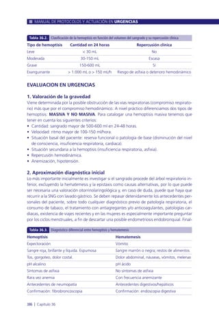 EVALUACIÓN EN URGENCIAS
1. Valoración de la gravedad
Viene determinada por la posible obstrucción de las vías respiratorias (compromiso respirato-
rio) más que por el compromiso hemodinámico. A nivel práctico diferenciamos dos tipos de
hemoptisis: MASIVA Y NO MASIVA. Para catalogar una hemoptisis masiva tenemos que
tener en cuenta los siguientes criterios:
• Cantidad: sangrado mayor de 500-600 ml en 24-48 horas.
• Velocidad: ritmo mayor de 100-150 ml/hora.
• Situación basal del paciente: reserva funcional o patología de base (disminución del nivel
de consciencia, insuficiencia respiratoria, cardiaca).
• Situación secundaria a la hemoptisis (insuficiencia respiratoria, asfixia).
• Repercusión hemodinámica.
• Anemización, hipotensión.
2. Aproximación diagnóstica inicial
Lo más importante inicialmente es investigar si el sangrado procede del árbol respiratorio in-
ferior, excluyendo la hematemesis y la epistaxis como causas alternativas, por lo que puede
ser necesaria una valoración otorrinolaringológica y, en caso de duda, puede que haya que
recurrir a la SNG con lavado gástrico. Se deben repasar detenidamente los antecedentes per-
sonales del paciente, sobre todo cualquier diagnóstico previo de patología respiratoria, el
consumo de tabaco, el tratamiento con antiagregantes y/o anticoagulantes, patologías car-
diacas, existencia de viajes recientes y en las mujeres es especialmente importante preguntar
por los ciclos menstruales, a fin de descartar una posible endometriosis endobronquial. Final-
MANUAL DE PROTOCOLOS Y ACTUACIÓN EN URGENCIAS
386 l Capítulo 36
Tipo de hemoptisis Cantidad en 24 horas Repercusión clínica
Leve < 30 mL No
Moderada 30-150 mL Escasa
Grave 150-600 mL Sí
Exanguinante > 1.000 mL o > 150 mL/h Riesgo de asfixia o deterioro hemodinámico
Tabla 36.2. Clasificación de la hemoptisis en función del volumen del sangrado y su repercusión clínica
Hemoptisis Hematemesis
Expectoración Vómito
Sangre roja, brillante y líquida. Espumosa Sangre marrón o negra; restos de alimentos
Tos, gorgoteo, dolor costal. Dolor abdominal, náuseas, vómitos, melenas
pH alcalino pH ácido
Síntomas de asfixia No síntomas de asfixia
Rara vez anemia Con frecuencia anemizante
Antecedentes de neumopatía Antecedentes digestivos/hepáticos
Confirmación: fibrobroncoscopia Confirmación: endoscopia digestiva
Tabla 36.3. Diagnóstico diferencial entre hemoptisis y hematemesis
 