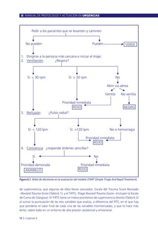 de supervivencia, que algunos de ellos llevan asociados: Escala del Trauma Score Revisado
–Revised Trauma Score (Tabla 6.1), y el T-RTS, Triage Revised Trauma Score– (incluyen la Escala
de Coma de Glasgow). El T-RTS tiene un índice pronóstico de supervivencia directo (Tabla 6.2)
al sumar la puntuación de las tres variables que evalúa, a diferencia del RTS, en el que hay
que ponderar el valor final de cada una de las variables monitorizadas, y que lo hace más
lento, sobre todo en un entorno de alta presión asistencial y emocional.
MANUAL DE PROTOCOLOS Y ACTUACIÓN EN URGENCIAS
58 l Capítulo 6
Figura 6.1. Árbol de decisiones en la evaluación del modelo START (Simple Triage And Rapid Treatment).
 