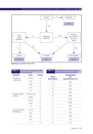 Actuación ante situaciones de catástrofes e incidentes con múltiples lesionados
Capítulo 6 l 59
Figura 6.2. Care Flight Triage (CFT).
Alertas
Pulso
radial
palpable
Demorado
VERDE
Obedece
órdenes
Respira
tras apertura
de la vía
aérea
AMARILLO NEGROROJO
InmediatoUrgente NO salvable
NO
SÍ
NO
NO
SÍ
SÍ
SÍ NO
Variable Valor Puntos
Frecuencia 10-29 4
respiratoria
> 29 3
6-9 2
1-5 1
0 0
Presión arterial Ն 89 mmHg 4
sistólica
76-89 3
50-75 2
1-49 1
0 0
Escala del Coma 13-15 4
de Glasgow
9-12 3
6-8 2
4-5 1
3 0
Tabla 6.1. Escala de Trauma Revisado (Revised
Trauma Score, RTS)
Probabilidad
T-RTS: de
puntuación supervivencia (%)
12 99,5
11 96,9
10 87,9
9 76,6
8 66,7
7 63,6
6 63,0
5 45,5
4 33,3
3 33,3
2 28,6
1 25
0 3,7
Tabla 6.2. Probabilidad de supervivencia según el
Triage Revised Trauma Score (T-RTS)
 