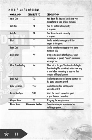 Multiplayer Options
 COMMAND              DEFAULTS TO      DESCRIPTION
 Voice Chat                Z           Hold down this key and speak into your
                                       microphone to send a voice message.
 Vote Yes                  F1          Vote Yes on the vote currently
                                       in progress.
 Vote No                   F2          Vote No on the vote currently
                                       in progress.
 Chat                      T           Send a text chat message to all the
                                       players in the game.
 Team Chat                 Y           Send a text chat message to your team
                                       members only.
 Quick Chat                V           Bring up the Quick Chat function, which
                                       enables you to quickly “shout” commands,
                                       warnings, etc.
 Allow Downloading         No          When set to Yes, you’ll automatically begin
                                       downloading files associated with a new map
                                       or mod when connecting to a server that
                                       contains additional content.
 Draw HUD                 Yes          Toggle the compass and ammo counters on
                                       the game screen On or Off.
 Draw Crosshair           Yes          Toggle the crosshair on the game
                                       screen On or Off.
 Connection Type          ISDN         Select the correct connection speed
                                       of your Internet connection.
 Weapon Menu               X           Brings up the weapon menu.
 Player Name         Unknown Soldier   Enter the name you want to use for
                                       Multiplayer games.




        11
 