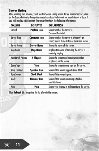 Server Listing
After selecting Join a Game, you’ll see the Server Listing screen. To see Internet servers, click
on the Source button to change the source from Local to Internet (or from Internet to Local if
you wish to play a LAN game). The server list shows the following information:
  COLUMN                   DISPLAYED            EXPLANATION
  Locked                  Padlock Icon          Shows whether the server is
                                                Password Protected.
  Server Type            Computer Icon          Shows whether the server is Windows® or
                                                Linux® and if it is a Listen or Dedicated server.
                                                     ,
  Server Name            Server Name            Shows the name of the server.
  Map Name                 Map Name             Displays the name of the map the server is
                                                currently playing.
  Number of Players        # Players            Shows the current and maximum number
                                                of players on the server.
  Game Type                    Type             Shows the current game type on the server.
  Voice Enabled           Speaker Icon          Shows if the server supports Voice Chat.
  Pure Server             Check Mark            Shows if the server is pure.
  Mods                   Hammer Icon            Shows if the server is running a Mod or
                                                unofficial map.
  Ping                         Ping             Shows your latency in milliseconds to the server.

Click Refresh List to update the list of available servers.




         13
 