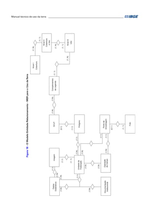 Manual técnico de uso da terra ________________________________________________________________ 
(1, N) 
Imagem 
(1,1) 
(1, 1) 
Unidade da 
Federação 
(1,N) 
(1,N) 
(1,N) 
Operação 
de Campo 
(1,N) 
Dados 
Estatísticos 
(1,N) 
Documentação 
Institucional 
(1,N) 
(1,1) 
(1,N) 
Complementos 
da Legenda 
(1,N) 
Nível II 
Cobertura 
e Uso 
Nível III 
Uso 
(1, 1) 
(1, N) 
Nível I 
Cobertura 
(1, 1) 
(1, N) 
(1, 1) 
(1,N) 
SCUT 
(0,1) 
(1,1) 
Polígono 
Ponto de 
Amostragem 
(0,1 ) 
(1, 1) 
Foto 
(1,1) 
(1,1) 
(1,1) 
(1,N) 
(1,1) 
(1,N) 
Figura 18 - O Modelo Entidade Relacionamento - MER para o Uso da Terra 
 