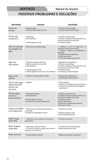 POSSÍVEIS PROBLEMAS E SOLUÇÕES

        SINTOMAS                                 CAUSAS                                        SOLUÇÕES
     Painel não            1. Falta de energia                               1. Verifique se existe energia
     acende                2. Tensão de alimentação incorreta                2. Verifique tensão de alimentação



     Chama não             1. Falta de gás                                   1. Verifique o registro de gás
     acende (E1)           2. Gás insuficiente                               2.Verifique se há gás armazenado (GLP) ou se
                                                                             o fornecimento está correto (GN)
                           3. Pressão de gás incorreta                       3. Verifique a pressão

     Não há indicação      1. Baixa vazão ou pressão de água                 1. Verifique se não há estupimento ou
     de passagem de                                                          obstrução nos pontos de consumo
     água                                                                    1. Verifique o registro de alimentação do
                                                                             aquecedor
                                                                             1. Verifique o filtro do aquecedor
                                                                             1. Elevar reservatório
                                                                             1. Pressurizar as redes quente e fria

     Água não              1. Temperatura programada baixa                   1. Reprogramar a temperatura
     está quente           2. Vazão no ponto de consumo alta                 2. Diminua a vazão de água
                           3. Gás insuficiente                               3. Verifique se há gás armazenado (GLP) ou se
                                                                             o fornecimento está correto (GN)
                           4. Pressão de gás incorreta                       4. Verifique pressão
                           5. Válvula reguladora incorreta ou com problema   5. Substitua por válvula adequada

     Água muito            1. Temperatura programada muito alta              1. Reprograme a temperatura
     quente                                                                  1. Vazão da água está muito baixa


     Chama não apaga       1. Registros                                      1. Fechar registros
     depois de fechar                                                        1. Verificar se não há algum misturador aberto
                                                                             1.Verificar se os registros de ducha higiênica
     ponto(s) de                                                                estão abertos
     consumo

     Chama apaga           1. Oscilação de energia                           1. Verifique a tensão da rede
     durante o             2. Gás Insuficiente                               2. Verifique se há gás armazenado (GLP) ou se
     funcionamento                                                           o fornecimento está correto (GN)
                           3. Pressão de gás incorreta                       3. Verifique a pressão
                           4. Baixa pressão na rede de água quente           4. Elevar reservatório
                                                                             4. Pressurizar a rede de água quente/fria
                                                                             (solicitar ass. técnica)

     Chama amarelada 1. Obstrução no(s) duto(s) de admissão de ar            1. Verifique o(s) duto(s)
     ou fumaça preta ou exaustão
                           2. Pressão ou vazão de gás incorreta              2. Verifique pressão e vazão
                                                                             2. Solicite assistência técnica

     Odor de gás           1. Vazamentos nas conexões de entrada de          1. Verificar as conexões
     (GLP GN)
         ,                 gás aquecido


     Odor de gases         1. Vazamento no duto da chaminé                   1. Verifique o duto de suas conexões
     queimados             2. Terminal da chaminé situado muito próximo      2. Alterar posição do terminal
                           da janela, ou entrada de ar

     Ruído anormal         1. Pressão de água muito alta                     1. Regule vazão de água no aquecedor




14
 