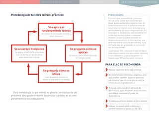 NUEVA REALIDAD PRÁCTICAS EN EL TRABAJO NUEVO PARADIGMA LA ESTRATEGIA COMUNICACIONAL
Metodología de talleres teórico-prácticos
Esta metodología lo que intenta es generar sensibilización del
problema para posteriormente desarrollar cambios en el com-
portamiento de los trabajadores.
PERSUASIÓN:
El primer paso es sensibilizar, y solo una
vez que se da cuenta de la necesidad que
existe, puede avanzarse al siguiente nivel. Es
fundamental encontrar el problema antes de
desarrollar un entendimiento de la lógica que
permita adoptar un nuevo comportamiento. En
esta etapa no hay solución, solo sensibilización.
Si bien hay muchas formas y contenidos
mediante los que se puede persuadir, es
fundamental encontrar un tema que, por una
parte sea central en la vida del individuo, y por
otra parte que sea presentado en un formato
que les haga sentido.
La persuasión debe realizarse a través de datos o
material que creamos que vaya a influir realmente
en los trabajadores y que pueda generar un
impacto capaz de hacerlos tomar conciencia.
1
PARA ELLO SE RECOMIENDA:
››Mezclar aspectos de la vida personal.
››No mostrar solo elementos negativos, sino
que resaltar también aspectos positivos
para ilustrar que no es el acceso sino la
forma de uso lo problemático.
››Reforzar estos datos con técnicas de
abstracción, ojalá mediante observaciones,
que refleje realmente el grado de
dependencia.
››Complementarlo con análisis de ellos mismos.
››Evaluar los potenciales problemas y
también beneficios por el uso de TICs.
Se explica el
funcionamiento teórico
Se revisan los principales estudios y
datos relevantes
Se pregunta cómo se
utiliza
Los trabajadores evalúan la
eficiencia que tiene la tecnología
Se pregunta cómo se
aplican
Se analiza cómo se está aplicando
en la organización
Se acuerdan decisiones
Se analiza el GAP entre el correcto
uso y la forma con que se utiliza
para desarrollar manual
 