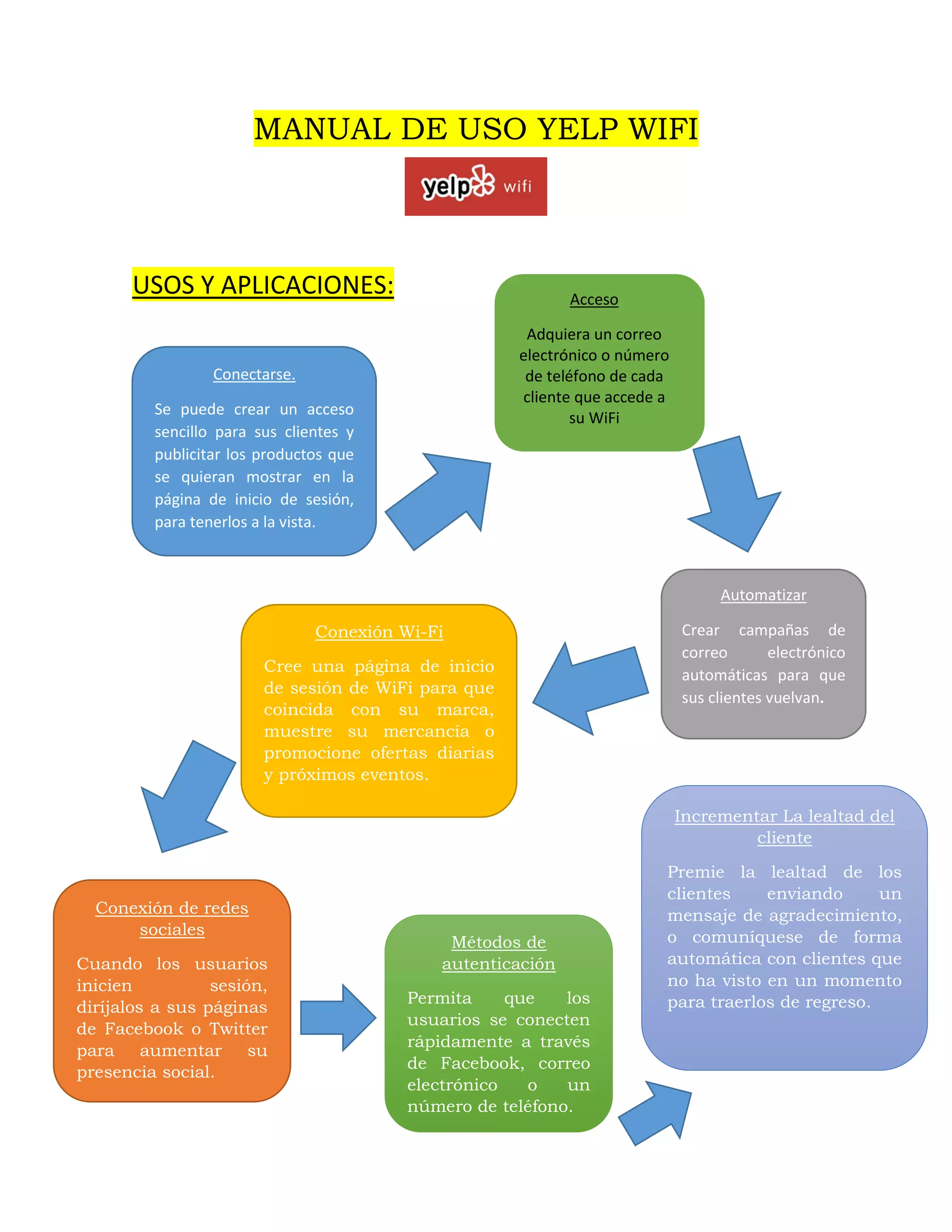 MANUAL DE USO YELP WIFI
USOS Y APLICACIONES:
Conectarse.
Se puede crear un acceso
sencillo para sus clientes y
publicitar los productos que
se quieran mostrar en la
página de inicio de sesión,
para tenerlos a la vista.
Acceso
Adquiera un correo
electrónico o número
de teléfono de cada
cliente que accede a
su WiFi
Automatizar
Crear campañas de
correo electrónico
automáticas para que
sus clientes vuelvan.
Conexión Wi-Fi
Cree una página de inicio
de sesión de WiFi para que
coincida con su marca,
muestre su mercancía o
promocione ofertas diarias
y próximos eventos.
Conexión de redes
sociales
Cuando los usuarios
inicien sesión,
diríjalos a sus páginas
de Facebook o Twitter
para aumentar su
presencia social.
Métodos de
autenticación
Permita que los
usuarios se conecten
rápidamente a través
de Facebook, correo
electrónico o un
número de teléfono.
Incrementar La lealtad del
cliente
Premie la lealtad de los
clientes enviando un
mensaje de agradecimiento,
o comuníquese de forma
automática con clientes que
no ha visto en un momento
para traerlos de regreso.
 
