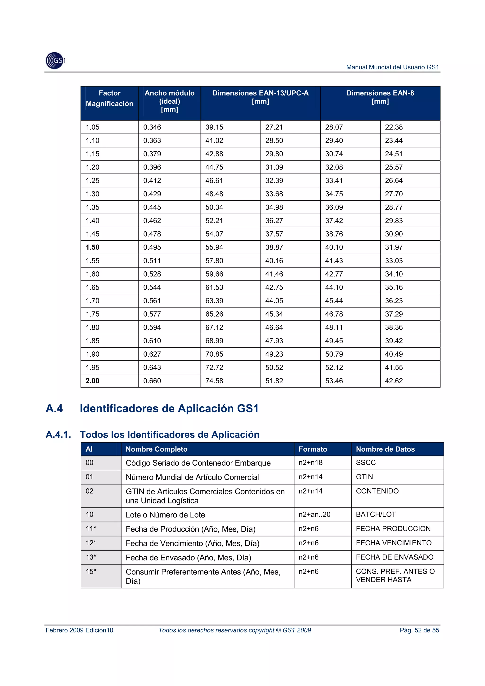 Manual Mundial del Usuario GS1



                Factor        Ancho módulo        Dimensiones EAN-13/UPC-A                     Dimensiones EAN-8
             Magnificación       (ideal)                    [mm]                                     [mm]
                                  [mm]

            1.05             0.346               39.15              27.21              28.07               22.38
            1.10             0.363               41.02              28.50              29.40               23.44
            1.15             0.379               42.88              29.80              30.74               24.51
            1.20             0.396               44.75              31.09              32.08               25.57
            1.25             0.412               46.61              32.39              33.41               26.64
            1.30             0.429               48.48              33.68              34.75               27.70
            1.35             0.445               50.34              34.98              36.09               28.77
            1.40             0.462               52.21              36.27              37.42               29.83
            1.45             0.478               54.07              37.57              38.76               30.90
            1.50             0.495               55.94              38.87              40.10               31.97
            1.55             0.511               57.80              40.16              41.43               33.03
            1.60             0.528               59.66              41.46              42.77               34.10
            1.65             0.544               61.53              42.75              44.10               35.16
            1.70             0.561               63.39              44.05              45.44               36.23
            1.75             0.577               65.26              45.34              46.78               37.29
            1.80             0.594               67.12              46.64              48.11               38.36
            1.85             0.610               68.99              47.93              49.45               39.42
            1.90             0.627               70.85              49.23              50.79               40.49
            1.95             0.643               72.72              50.52              52.12               41.55
            2.00             0.660               74.58              51.82              53.46               42.62



A.4        Identificadores de Aplicación GS1

A.4.1. Todos los Identificadores de Aplicación
            AI           Nombre Completo                                      Formato             Nombre de Datos
            00           Código Seriado de Contenedor Embarque                n2+n18              SSCC

            01           Número Mundial de Artículo Comercial                 n2+n14              GTIN
            02           GTIN de Artículos Comerciales Contenidos en          n2+n14              CONTENIDO
                         una Unidad Logística
            10           Lote o Número de Lote                                n2+an..20           BATCH/LOT

            11*          Fecha de Producción (Año, Mes, Día)                  n2+n6               FECHA PRODUCCION
            12*          Fecha de Vencimiento (Año, Mes, Día)                 n2+n6               FECHA VENCIMIENTO

            13*          Fecha de Envasado (Año, Mes, Día)                    n2+n6               FECHA DE ENVASADO

            15*          Consumir Preferentemente Antes (Año, Mes,            n2+n6               CONS. PREF. ANTES O
                         Día)                                                                     VENDER HASTA




Febrero 2009 Edición10           Todos los derechos reservados copyright © GS1 2009                             Pág. 52 de 55
 