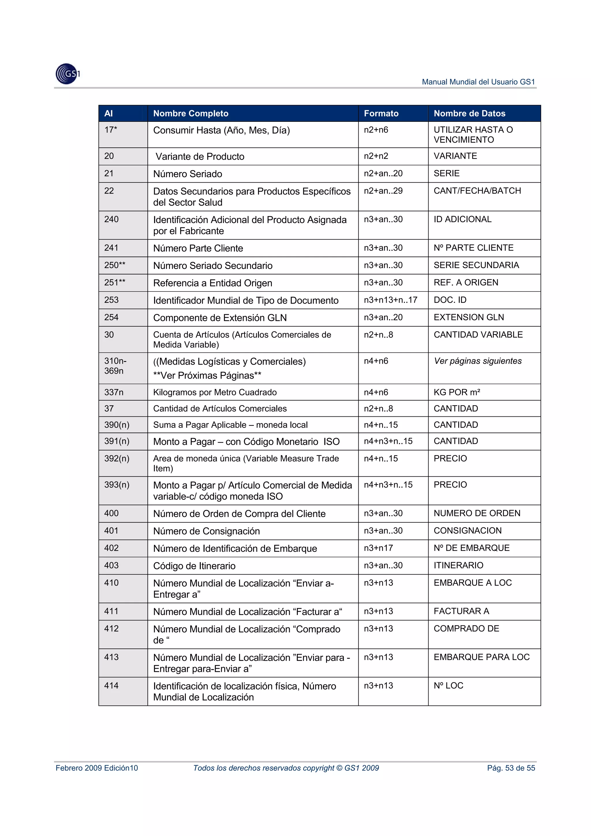 Manual Mundial del Usuario GS1



            AI           Nombre Completo                                        Formato           Nombre de Datos
            17*          Consumir Hasta (Año, Mes, Día)                         n2+n6             UTILIZAR HASTA O
                                                                                                  VENCIMIENTO
            20           Variante de Producto                                   n2+n2             VARIANTE

            21           Número Seriado                                         n2+an..20         SERIE

            22           Datos Secundarios para Productos Específicos           n2+an..29         CANT/FECHA/BATCH
                         del Sector Salud
            240          Identificación Adicional del Producto Asignada         n3+an..30         ID ADICIONAL
                         por el Fabricante
            241          Número Parte Cliente                                   n3+an..30         Nº PARTE CLIENTE

            250**        Número Seriado Secundario                              n3+an..30         SERIE SECUNDARIA
            251**        Referencia a Entidad Origen                            n3+an..30         REF. A ORIGEN

            253          Identificador Mundial de Tipo de Documento             n3+n13+n..17      DOC. ID

            254          Componente de Extensión GLN                            n3+an..20         EXTENSION GLN

            30           Cuenta de Artículos (Artículos Comerciales de          n2+n..8           CANTIDAD VARIABLE
                         Medida Variable)
            310n-        ((Medidas Logísticas y Comerciales)                    n4+n6             Ver páginas siguientes
            369n
                         **Ver Próximas Páginas**
            337n         Kilogramos por Metro Cuadrado                          n4+n6             KG POR m²
            37           Cantidad de Artículos Comerciales                      n2+n..8           CANTIDAD
            390(n)       Suma a Pagar Aplicable – moneda local                  n4+n..15          CANTIDAD
            391(n)       Monto a Pagar – con Código Monetario ISO               n4+n3+n..15       CANTIDAD

            392(n)       Area de moneda única (Variable Measure Trade           n4+n..15          PRECIO
                         Item)
            393(n)       Monto a Pagar p/ Artículo Comercial de Medida          n4+n3+n..15       PRECIO
                         variable-c/ código moneda ISO
            400          Número de Orden de Compra del Cliente                  n3+an..30         NUMERO DE ORDEN

            401          Número de Consignación                                 n3+an..30         CONSIGNACION
            402          Número de Identificación de Embarque                   n3+n17            Nº DE EMBARQUE

            403          Código de Itinerario                                   n3+an..30         ITINERARIO

            410          Número Mundial de Localización “Enviar a-              n3+n13            EMBARQUE A LOC
                         Entregar a”
            411          Número Mundial de Localización “Facturar a“            n3+n13            FACTURAR A

            412          Número Mundial de Localización “Comprado               n3+n13            COMPRADO DE
                         de “
            413          Número Mundial de Localización ”Enviar para -          n3+n13            EMBARQUE PARA LOC
                         Entregar para-Enviar a”
            414          Identificación de localización física, Número          n3+n13            Nº LOC
                         Mundial de Localización




Febrero 2009 Edición10             Todos los derechos reservados copyright © GS1 2009                           Pág. 53 de 55
 