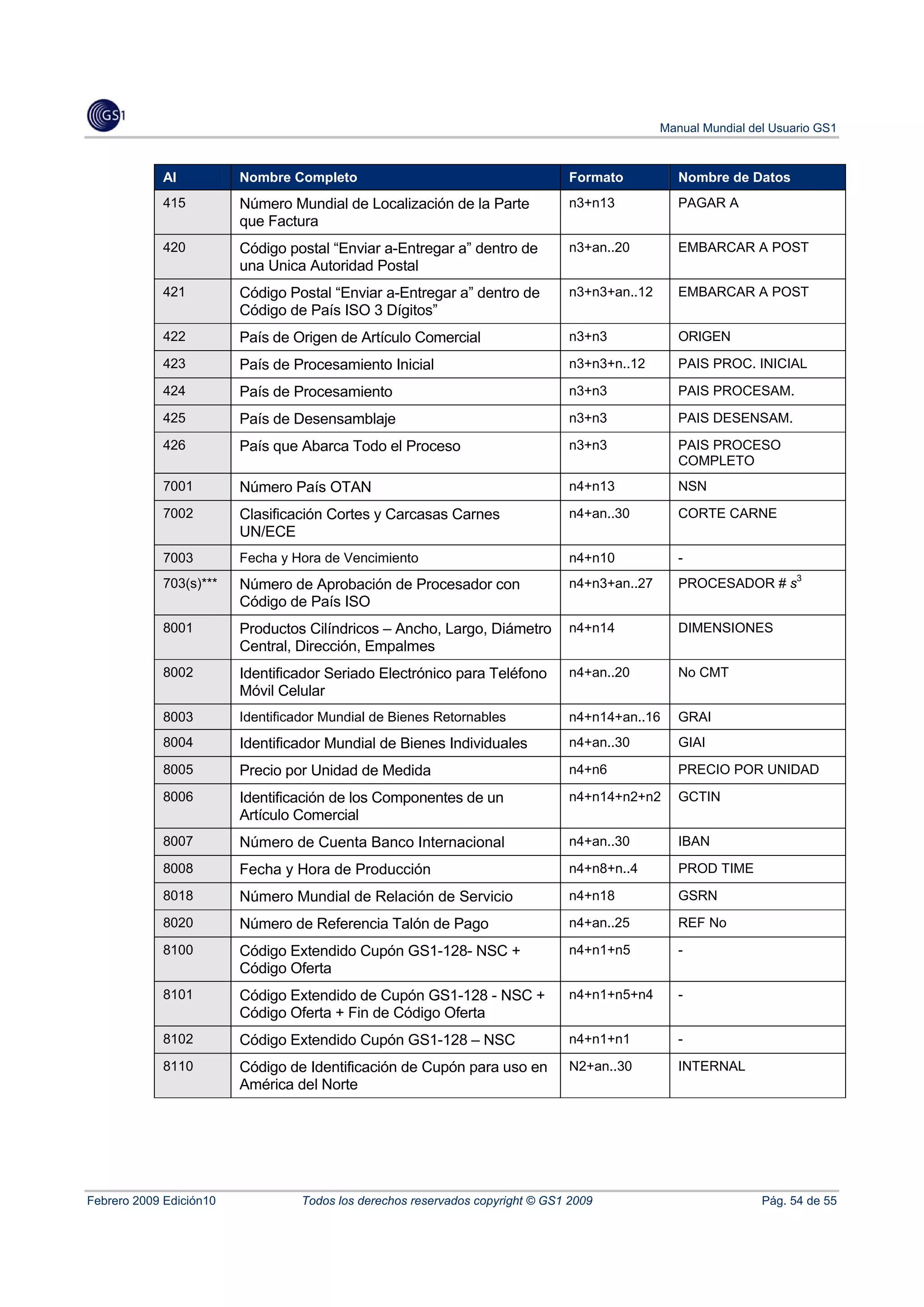 Manual Mundial del Usuario GS1



            AI           Nombre Completo                                        Formato           Nombre de Datos
            415          Número Mundial de Localización de la Parte             n3+n13            PAGAR A
                         que Factura
            420          Código postal “Enviar a-Entregar a” dentro de          n3+an..20         EMBARCAR A POST
                         una Unica Autoridad Postal
            421          Código Postal “Enviar a-Entregar a” dentro de          n3+n3+an..12      EMBARCAR A POST
                         Código de País ISO 3 Dígitos”
            422          País de Origen de Artículo Comercial                   n3+n3             ORIGEN

            423          País de Procesamiento Inicial                          n3+n3+n..12       PAIS PROC. INICIAL

            424          País de Procesamiento                                  n3+n3             PAIS PROCESAM.

            425          País de Desensamblaje                                  n3+n3             PAIS DESENSAM.
            426          País que Abarca Todo el Proceso                        n3+n3             PAIS PROCESO
                                                                                                  COMPLETO
            7001         Número País OTAN                                       n4+n13            NSN

            7002         Clasificación Cortes y Carcasas Carnes                 n4+an..30         CORTE CARNE
                         UN/ECE
            7003         Fecha y Hora de Vencimiento                             n4+n10           -
                                                                                                                      3
            703(s)***    Número de Aprobación de Procesador con                 n4+n3+an..27      PROCESADOR # s
                         Código de País ISO
            8001         Productos Cilíndricos – Ancho, Largo, Diámetro         n4+n14            DIMENSIONES
                         Central, Dirección, Empalmes
            8002         Identificador Seriado Electrónico para Teléfono        n4+an..20         No CMT
                         Móvil Celular
            8003         Identificador Mundial de Bienes Retornables            n4+n14+an..16     GRAI
            8004         Identificador Mundial de Bienes Individuales           n4+an..30         GIAI

            8005         Precio por Unidad de Medida                            n4+n6             PRECIO POR UNIDAD

            8006         Identificación de los Componentes de un                n4+n14+n2+n2      GCTIN
                         Artículo Comercial
            8007         Número de Cuenta Banco Internacional                   n4+an..30         IBAN

            8008         Fecha y Hora de Producción                             n4+n8+n..4        PROD TIME

            8018         Número Mundial de Relación de Servicio                 n4+n18            GSRN
            8020         Número de Referencia Talón de Pago                     n4+an..25         REF No

            8100         Código Extendido Cupón GS1-128- NSC +                  n4+n1+n5          -
                         Código Oferta
            8101         Código Extendido de Cupón GS1-128 - NSC +              n4+n1+n5+n4       -
                         Código Oferta + Fin de Código Oferta
            8102         Código Extendido Cupón GS1-128 – NSC                   n4+n1+n1          -

            8110         Código de Identificación de Cupón para uso en          N2+an..30         INTERNAL
                         América del Norte




Febrero 2009 Edición10             Todos los derechos reservados copyright © GS1 2009                           Pág. 54 de 55
 