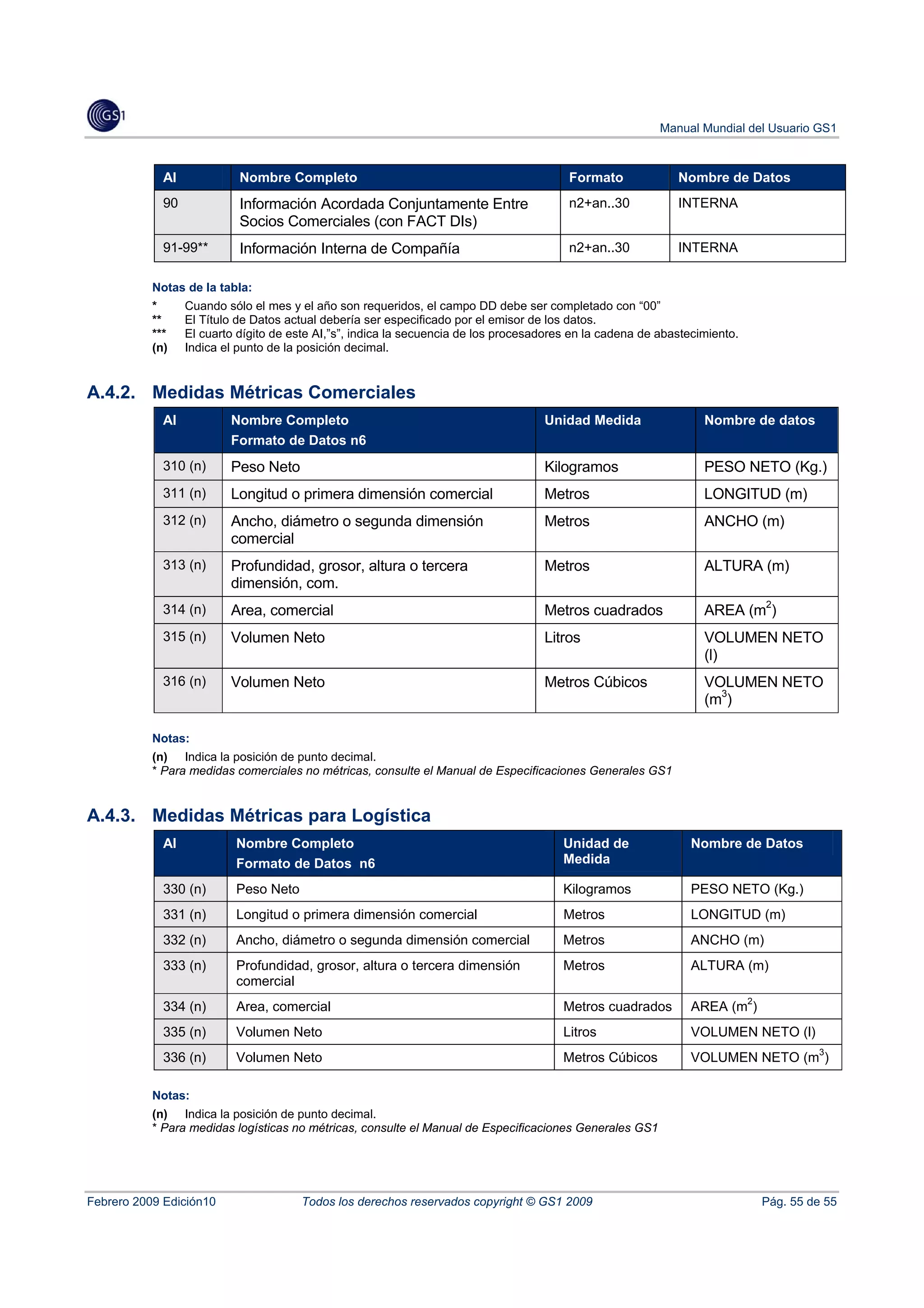 Manual Mundial del Usuario GS1



             AI             Nombre Completo                                               Formato             Nombre de Datos
             90             Información Acordada Conjuntamente Entre                      n2+an..30           INTERNA
                            Socios Comerciales (con FACT DIs)
             91-99**        Información Interna de Compañía                               n2+an..30           INTERNA

           Notas de la tabla:
           *      Cuando sólo el mes y el año son requeridos, el campo DD debe ser completado con “00”
           **     El Título de Datos actual debería ser especificado por el emisor de los datos.
           ***    El cuarto dígito de este AI,”s”, indica la secuencia de los procesadores en la cadena de abastecimiento.
           (n)    Indica el punto de la posición decimal.


A.4.2. Medidas Métricas Comerciales
             AI           Nombre Completo                                            Unidad Medida                 Nombre de datos
                          Formato de Datos n6
             310 (n)      Peso Neto                                                  Kilogramos                    PESO NETO (Kg.)
             311 (n)      Longitud o primera dimensión comercial                     Metros                        LONGITUD (m)
             312 (n)      Ancho, diámetro o segunda dimensión                        Metros                        ANCHO (m)
                          comercial
             313 (n)      Profundidad, grosor, altura o tercera                      Metros                        ALTURA (m)
                          dimensión, com.
             314 (n)      Area, comercial                                            Metros cuadrados              AREA (m2)
             315 (n)      Volumen Neto                                               Litros                        VOLUMEN NETO
                                                                                                                   (l)
             316 (n)      Volumen Neto                                               Metros Cúbicos                VOLUMEN NETO
                                                                                                                   (m3)

           Notas:
           (n) Indica la posición de punto decimal.
           * Para medidas comerciales no métricas, consulte el Manual de Especificaciones Generales GS1


A.4.3. Medidas Métricas para Logística
             AI            Nombre Completo                                               Unidad de               Nombre de Datos
                           Formato de Datos n6                                           Medida

             330 (n)       Peso Neto                                                     Kilogramos              PESO NETO (Kg.)
             331 (n)       Longitud o primera dimensión comercial                        Metros                  LONGITUD (m)
             332 (n)       Ancho, diámetro o segunda dimensión comercial                 Metros                  ANCHO (m)
             333 (n)       Profundidad, grosor, altura o tercera dimensión               Metros                  ALTURA (m)
                           comercial
                                                                                                                             2
             334 (n)       Area, comercial                                               Metros cuadrados        AREA (m )
             335 (n)       Volumen Neto                                                  Litros                  VOLUMEN NETO (l)
                                                                                                                                          3
             336 (n)       Volumen Neto                                                  Metros Cúbicos          VOLUMEN NETO (m )

           Notas:
           (n) Indica la posición de punto decimal.
           * Para medidas logísticas no métricas, consulte el Manual de Especificaciones Generales GS1




Febrero 2009 Edición10                 Todos los derechos reservados copyright © GS1 2009                                        Pág. 55 de 55
 