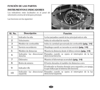 13
1 Indicadorluzalta Laluzparpadeacuandolaluzprincipalestáenalta
2 Velocímetro Indicalavelocidaddemarcha
3 Medidordecombustible Indicalacantidadaproximadadecombustible(pág.14)
4 Serviciorecordatorio Despliegacuandosenecesitaunservicio(pág.14)
5 Medidordedistancias Muestraladistanciadesdeelúltimoreinicio(pág.14)
6
7 Odómetro Muestraelkilometrajeacumulado(pág.14)
8 Botóndereinicio Elbotóndevuelveelmedidordedistanciaacero
FUNCIÓN DE LAS PARTES
INSTRUMENTOSEINDICADORES
Los indicadores están localizados en el panel del
velocímetroencimadelalámparaprincipal.
Lasfuncionessonlassiguientes:
Sl. No. Descripción Función
1 2
5
10 7
4
3
6
8
Elindicadorseiluminaduranteunossegundosyseapaga,
Indicadori3s
9 loqueindicaqueelsistemai3sfunciona
9
Indicador luz direccional
derecha
Parpadea cuando se opera el interruptor de la luz
direccionalderecha
10 Indicador luz direccional
izquierda
Parpadea cuando se opera el interruptor de la luz
direccionalizquierda
 