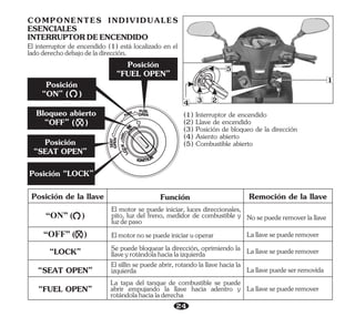 24
SEAT
OPEN
L
O
C
K
PUS
H
PU
SH
FUEL
OPEN
IG
N
O
I
IG IT
N
N
O
I
IG IT
N
N
O
I
IG IT
N
FUEL
FUEL
FUEL
OPEN
OPEN
OPEN
H
S
U
P
H
S
U
P
H
S
U
P
H
S
U
P
H
S
U
P
H
S
U
P
Posición
“SEAT OPEN”
Posición
“ON” ( )
Bloqueo abierto
“OFF” ( )
Posición
“FUEL OPEN”
Posición “LOCK”
5
2
4 3
1
COMPONENTES INDIVIDUALES
ESENCIALES
INTERRUPTORDEENCENDIDO
El interruptor de encendido (1) está localizado en el
ladoderechodebajodeladirección.
(1) Interruptor de encendido
(2) Llave de encendido
(4) Asiento abierto
(5) Combustible abierto
(3) Posición de bloqueo de la dirección
Posición de la llave Función Remoción de la llave
“LOCK”
“SEAT OPEN”
“FUEL OPEN”
“ON” ( )
“OFF” ( )
El motor se puede iniciar, luces direccionales,
pito, luz del freno, medidor de combustible y
luzdepaso
Elmotornosepuedeiniciaruoperar
Se puede bloquear la dirección, oprimiendo la
llaveyrotándolahacialaizquierda
El sillín se puede abrir, rotando la llave hacia la
izquierda
La tapa del tanque de combustible se puede
abrir empujando la llave hacia adentro y
rotándolahacialaderecha
Nosepuederemoverlallave
Lallavesepuederemover
Lallavesepuederemover
Lallavepuedeserremovida
Lallavesepuederemover
 