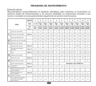 53
Estimadocliente,
Recomendamos encarecidamente el siguiente calendario, para mantener su motocicleta en
perfecto estado de funcionamiento y un entorno saludable. La motocicleta sometida a uso
severoomontadoenzonaspolvorientasrequerirádeunserviciomásfrecuente.
PROGRAMA DE MANTENIMIENTO
3000-
3500
6000-
6500
9000-
9500
12000-
12500
Líneas de combustible
Operación del acelerador
ITEMS
SERVICIO 1 2 3 4 5
DÍAS
KM
Nota-1
500-
750
I, A I, A I, A I, A I, A
I
I
I
I
I
I
I, A
Prox.
90
Prox.
90
Prox.
90
Prox.
90
Prox.
90
Prox.
90
Prox.
90
Prox.
90
Prox.
90
Prox.
90
1 a 60
6 7 8 9 10 11
15000-
15500
18000-
18500
21000-
21500
24000-
24500
27000-
27500
30000-
30500
I
I
I
I I
I, A I, A I, A I, A I, A
Nota-2
Operación tapa de combustible
Operación del choque
Bujía
Abertura de la válvula
Malla del filtro de aceite
R
C
C
C
C
I, A
I, A
I, A
I, A
I, A
I, A
I, A
I, A
I, A
I, A
I, A
I, A
I, A I, A I, A I, A I, A I, A
I, C, A
I, C, A
I, C, A
I, C, A
I, C, A R
I, A I, A I, A I, A I, A
I, A
I, C
Drenaje/tubo desfogue
del cárter I, C I, C I, C I, C
I, C
Aceite de motor R
T
R R
T T R
C
Elemento del filtro de
aire secundario C C C C
C
C, L
C, L C, L C, L
C, L C, L
Sistema de frenos
I
Freno delantero/integrado
Juego libre de palanca
(tipo tambor)
I I
Aceite transmisión final R
Carburador/
Velocidad motor en neutro
Sistema de inyección de
aire secundario
Elemento filtro de aire
I, A I, A I, A I, A I, A
I, C
I, C I, C I, C
I, C
I, C, A I, C, A I, C, A I, C, A
I, A I, A I, A I, A I, A
T T R T
C C
Reemplace cada 10000 km
I, A I, A I, A I, A I, A
I, A I, A I, A I, A I, A
C
C C C
C
C, L
C, L C, L
C, L C, L
I
Nota-4
Nota-9
Nota-7
Nota-3
Nota-5
Nota-6
Nota-8
Interruptor/Sistema i3s I, A I, A
I, A
I, A
I, A
I, A
I, A
I, A
I, A
I, A
I, A
I
I
I
I
I
I I
I
I
I I
R
I, R*
I
I
I I
I, R*
I
I R
 