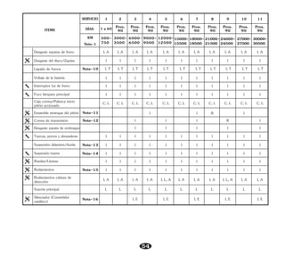 54
3000-
3500
6000-
6500
9000-
9500
12000-
12500
ITEMS
SERVICIO 1 2 3 4 5
DÍAS
KM
Nota-1
500-
750
Prox.
90
Prox.
90
Prox.
90
Prox.
90
Prox.
90
Prox.
90
Prox.
90
Prox.
90
Prox.
90
Prox.
90
1 a 60
I I
I I
Voltaje de la batería I
I, A
I
I, A
I I I
I
Interruptor luz de freno I I
I
I
I
I
I
I
I
I
I
I
I
I
I
I
I
I
I
I
I
I
I
I
I
I
Foco lámpara principal
I
I
I
I
I
I
Desgaste zapata de embrague
Ruedas/Llantas
C, L C, L
C, L
C, L
C, L
C, L
I
I
I
I
I
I
I
I
I
I
I
I
I, A I, A I, A
I, L, A I, L, A
I, E I, E I, E
Rodamientos cabeza de
dirección I, A I, A
Tuercas, pernos y abrazaderas
Suspensión trasera
Suspensión delantera/Aceite
Caja correa/Palanca inicio
piñón accionado
Correa de transmisión
L L
L L
L L
Soporte principal
Silenciador (Convertidor
catalítico)
Rodamientos
Desgaste zapatas de freno
6 7 8 9 10 11
15000-
15500
18000-
18500
21000-
21500
24000-
24500
27000-
27500
30000-
30500
I I
I I
I
I I I
I
I
I I I
I
I
C, L
C, L
C, L
C, L
C, L
I
I
I
I
I
I
I
I
I
I
I
I
I
I
I
I
I
I
I
I
I
I
I
I
I
L L
L L
L
R I
I I
I, A I, A I, A I, A
I, E I, E
Nota-14
Nota-13
Nota-15
Nota-12
Nota-16
Líquido de frenos I, T I, T I, T
I, T
I, T
I, T
I, T
I, T
I, T
I, T
I, T
Nota-10
I, A I, A I, A I, A I, A I, A I, A I, A I, A
Desgaste del disco/Zapata I I
I I
I I I I
I I
I
Ensamble arranque del piñón Nota-11 I R
I I
 