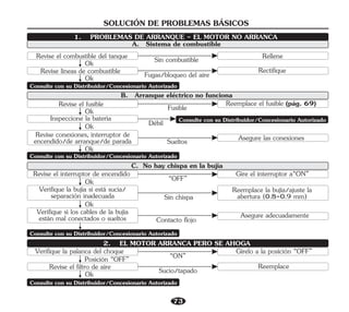 SOLUCIÓN DE PROBLEMAS BÁSICOS
Revise el fusible
Inspeccione la batería
Revise conexiones, interruptor de
encendido/de arranque/de parada
Ok
Ok
Ok
Sueltos
Reemplace el fusible (pág. 69)
Asegure las conexiones
Débil
Fusible
B. Arranque eléctrico no funciona
Revise el interruptor de encendido
Ok
Ok
Gire el interruptor a“ON”
“OFF”
C. No hay chispa en la bujía
Sin chispa
Verifique la bujía si está sucia/
separación inadecuada
Reemplace la bujía/ajuste la
abertura (0.8-0.9 mm)
Contacto flojo
Verifique si los cables de la bujía
están mal conectados o sueltos Asegure adecuadamente
Revise el combustible del tanque
Ok
Ok
Revise líneas de combustible Fugas/bloqueo del aire
Rellene
Rectifique
Sin combustible
A. Sistema de combustible
1. PROBLEMAS DE ARRANQUE - EL MOTOR NO ARRANCA
Verifique la palanca del choque
Posición “OFF”
Revise el filtro de aire
Ok
Gírelo a la posición “OFF”
Sucio/tapado
“ON”
2. EL MOTOR ARRANCA PERO SE AHOGA
73
Reemplace
Consult Authorised Distributor/Dealer
Consult Authorised Distributor/Dealer
Consult Authorised Distributor/Dealer
Consulte con su Distribuidor/Concesionario Autorizado
Consulte con su Distribuidor/Concesionario Autorizado
Consulte con su Distribuidor/Concesionario Autorizado
Consult Authorised Distributor/Dealer
Consulte con su Distribuidor/Concesionario Autorizado
Consulte con su Distribuidor/Concesionario Autorizado
 