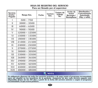 77
NOTA
Es obligatorio disponer de todos los servicios gratuitos y de pago según el programa recomendado
para ser elegible en los beneficios de la garantía. Asegúrese de que cada servicio pagado esté
disponible dentro de los 90 días a partir de la fecha del servicio anterior o según el programa
recomendado,loqueocurraprimero.
500 - 750
3000 - 3500
6000 - 6500
9000 - 9500
15000 - 15500
12000 - 12500
18000 - 18500
21000 - 21500
24000 - 24500
I
II
III
IV
V
VI
VII
VIII
IX
27000 - 27500
30000 - 30500
33000 - 33500
36000 - 36500
42000 - 42500
39000 - 39500
X
XI
XII
XIII
XIV
XV
45000 - 45500
XVI
48000 - 48500
XVII
Servicio
Gratis/
Pagado
Rango Km. Fecha Lectura
Km.
Tarjeta de
trabajo
No.
Distribuidor/
Concesionario
Autorizado
(Sig. y sello)
HOJA DE REGISTRO DEL SERVICIO
Para ser llenado por el supervisor
Aceite de
motor
Recargar/
Reemplazar
 