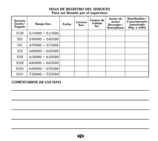 COMENTARIOS (SI LAS HAY)
XVIII
XIX
51000 - 51500
54000 - 54500
57000 - 57500
60000 - 60500
63000 - 63500
66000 - 66500
72000 - 72500
69000 - 69500
XX
XXI
XXII
XXIII
XXIV
XXV
Servicio
Gratis/
Pagado
Rango Km. Fecha Lectura
Km.
Tarjeta de
trabajo
No.
Distribuidor/
Concesionario
Autorizado
(Sig. y sello)
HOJA DE REGISTRO DEL SERVICIO
Para ser llenado por el supervisor
Aceite de
motor
Recargar/
Reemplazar
78
 