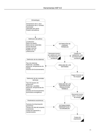 Herramientas HAP 4.8
11
Definición del edificio
Localización
Datos de diseño
Datos de los materiales
Zonas térmicas
Cargas internas
Perfiles de uso
Infiltraciones
Climatología
Temperatura de b. seco
Temperatura de b. húmedo
Nubosidad
Velocidad del viento
Presión atmosférica
ESTIMACIÓN DE
CARGAS
TÉRMICAS
Definición de los sistemas
Tipo de sistemas
Potencias, caudales,
eficiencia, temperaturas de
trabajo
Horarios de funcionamiento
ANÁLISIS DE LOS
SISTEMAS
ANÁLISIS DE LAS
CENTRALES DE
PRODUCCIÓN
TÉRMICA
ESTIMACIONES
ENERGÉTICAS Y
ECONÓMICAS
Cargas de
calefacción, aire
acondicionado y
ventilación
Cagas horarias en
los equipos
Demanda horaria
de calefacción aire
acondicionado y
ventilación
Demanda horaria
total y consumo
de energía
Costos de
explotación
Definición de las centrales
térmicas
Tipo de equipos de
producción
Potencias, caudales,
eficiencia, temperaturas de
trabajo
Horarios de funcionamiento
Suministros energéticos
Parámetros económicos
Factores de dinamización
económica
Tiempo de vida del proyecto
Inversiones
Costos de operación y
mantenimiento
 