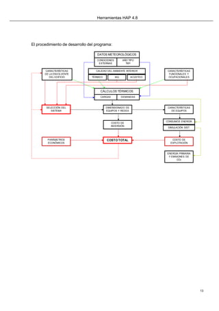 Herramientas HAP 4.8
13
El procedimiento de desarrollo del programa:
DATOS METEOROLÓGICOS
CONDICIONES
EXTERNAS
AÑO TIPO
TMY
CARACTERÍSTICAS
DE LA ENVOLVENTE
DEL EDIFICIO
CALIDAD DEL AMBIENTE INTERIOR
TÉRMICO IAQ ACÚSTICO
CARACTERÍSTICAS
FUNCIONALES Y
OCUPACIONALES
CÁLCULOS TÉRMICOS
CARGAS DEMANDAS
SELECCIÓN DEL
SISTEMA
DIMENSIONADO DE
EQUIPOS Y REDES
CARACTERÍSTICAS
DE EQUIPOS
COSTO DE
INVERSIÓN
CONSUMOS ENERGÍA
SIMULACIÓN SIST.
COSTO DE
EXPLOTACIÓN
ENERGÍA PRIMARIA
Y EMISIONES DE
CO2
PARÁMETROS
ECONÓMICOS
COSTO TOTAL
 