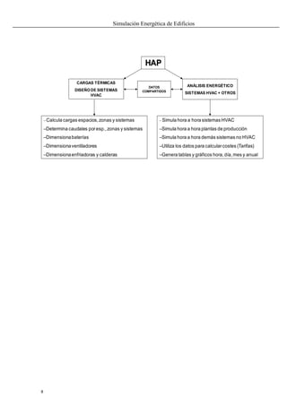 Simulación Energética de Edificios
8
HAP
CARGAS TÉRMICAS
DISEÑO DE SISTEMAS
HVAC
ANÁLISIS ENERGÉTICO
SISTEMAS HVAC + OTROS
DATOS
COMPARTIDOS
– Calcula cargas espacios,zonas y sistemas
–Determina caudales poresp.,zonas y sistemas
–Dimensionabaterías
–Dimensionaventiladores
–Dimensionaenfriadoras y calderas
– Simula hora a hora sistemas HVAC
–Simula hora a hora plantas de producción
–Simula hora a hora demás sistemas no HVAC
–Utiliza los datos para calcularcostes (Tarifas)
–Genera tablas y gráficos hora,día,mes y anual
 