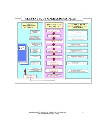 SECUENCIA DE OPERACIONES PLAN
      DE CONTINGENCIA
     PLAN DE                                                  INFORMACION DE
                                    PROCEDIMIENTO
  INFORMACION                                               FUENTES REGIONALES -
                                      OPERATIVO
  CONTINGENCIA                                                  NACIONALES
            LISTAS TELEFONICAS
               Procedimientos de      NOTIFICACION
                  notificación                                               COMUNIDADES,
                                                                                  CLPAD
                                                                   Tamaño, origen, tipo, localización, volúmen
                                                                              estimado, hora, etc.
                                       EVALUACION
           PROCEDIMIENTOS DE
            EVALUACIÓN PARA                                    IDEAM, IGAC, IDEAM, CIOH, CCCP,
          MAGNITUD DE DERRAME                                  AEROPUERTOS
                                                                  Vientos, corrientes, mareas, clima,
                                                                  lluvias, etc.
                                   DECISION DE ACTIVACION
                                           DEL PNC
             COMPORTAMIENTO DE
              DERRAME - AREAS                                      PLANES LOCALES DE
                  CRITICAS                                         CONTINGENCIA
                                                             Funcionalidad, organización , equipos, sistemas d e
                                                             apoyo, etc.
                                         REACCION
PNC             LISTADOS DE
                 PERSONAL                                        AUTORIDADES LOCALES Y
               INVENTARIO DE                                     REGIONALES
                  EQUIPOS
                                      MOVILIZACION           Comités PAD, contratistas, proveedores, servicios,
                                                             apoyo, etc.



                 NIVELES DE                                         AUTORIDADES AMBIENTALES
             ACTIVACION PLANES       PLANES DE ACCION               LOCALES
                REGIONALES                                    Areas críticas, recursos vulnerables, ordenamiento,
                                                              asistencia



             HOJAS DE CONTROL
                                        CONTROL DE                   COMITE LOCAL DE
               FORMATOS DE
                                                            Reportes EMERGENCIAS de control, índices de
                                                                     de prensa, sistemas
                 REPORTE                OPERACIONES         desempeño, etc



                CRITERIOS DE
           TERMINACION FORMATOS
              DE EVALUACION            FINALIZACION                AUTORIDAD AMBIENTAL
                                       EMERGENCIA                  NACIONAL
                                                               Procedimientos de evaluación, investigación
                                                               R.Civil, etc.



      EXPERIENCIAS                      EVALUACION
       ADQUIRIDAS




          SUBDIRECCION OPERATIVA DE TRANSPORTE AUTOMOTOR                                            97
                      GRUPO DE ESTUDIOS DE CARGA
 