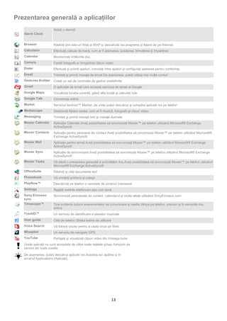 Prezentarea generală a aplicaţiilor
                        Setaţi o alarmă
   Alarm Clock


   Browser              Răsfoiţi prin site-uri Web şi WAP şi descărcaţi noi programe şi fişiere de pe Internet
   Calculator           Efectuaţi calcule de bază, cum ar fi adunarea, scăderea, înmulţirea şi împărţirea
   Calendar             Monitorizaţi întâlnirile dvs.
   Camera               Faceţi fotografii şi înregistrați clipuri video
   Dialer               Efectuaţi şi primiţi apeluri, comutaţi între apeluri şi configuraţi apelarea pentru conferinţe
   Email                Trimiteţi şi primiţi mesaje de email.De asemenea, puteţi utiliza mai multe conturi
   Gestures Builder     Creaţi un set de controale de gesturi predefinite
   Gmail                O aplicaţie de email care acceptă serviciul de email al Google
   Google Maps          Vizualizaţi locaţia curentă, găsiţi alte locaţii şi calculaţi rute
   Google Talk          Conversaţi online
   Market               Serviciul Android™ Market, de unde puteți descărca şi cumpăra aplicaţii noi pe telefon
   Mediascape           Gestionaţi fişiere media, cum ar fi muzică, fotografii şi clipuri video
   Messaging            Trimiteţi şi primiţi mesaje text şi mesaje ilustrate
   Moxier Calendar      Aplicaţia Calendar.Aveţi posibilitatea să sincronizaţi Moxier™ pe telefon utilizând Microsoft® Exchange
                        ActiveSync®
   Moxier Contacts      Aplicaţie pentru persoane de contact.Aveţi posibilitatea să sincronizaţi Moxier™ pe telefon utilizând Microsoft®
                        Exchange ActiveSync®
   Moxier Mail          Aplicaţie pentru email.Aveţi posibilitatea să sincronizaţi Moxier™ pe telefon utilizând Microsoft® Exchange
                        ActiveSync®
   Moxier Sync          Aplicaţie de sincronizare.Aveţi posibilitatea să sincronizaţi Moxier™ pe telefon utilizând Microsoft® Exchange
                        ActiveSync®
   Moxier Tasks         Vă oferă o prezentare generală a activităţilor dvs.Aveţi posibilitatea să sincronizaţi Moxier™ pe telefon utilizând
                        Microsoft® Exchange ActiveSync®
   OfficeSuite          Răsfoiţi şi citiţi documente text
   Phonebook            Vă urmăriţi prietenii şi colegii
   PlayNow™             Descărcaţi pe telefon o varietate de conţinut interesant
   Settings             Reglaţi setările telefonului aşa cum doriţi
   Sony Ericsson        Sincronizaţi persoanele de contact, calendarul şi multe altele utilizând SonyEricsson.com
   sync
   Timescape™           Ţine evidenţa tuturor evenimentelor de comunicare şi media zilnice pe telefon, precum şi în serviciile dvs.
                        online
   TrackID™             Un serviciu de identificare a pieselor muzicale
   User guide           Citiţi pe telefon Ghidul extins de utilizare
   Voice Search         Vă folosiţi vocea pentru a căuta orice pe Web
   Wisepilot            Un serviciu de navigare GPS
   YouTube              Partajaţi şi vizualizaţi clipuri video din întreaga lume
   Unele aplicaţii nu sunt acceptate de către toate reţelele şi/sau furnizorii de
   servicii din toate zonele.

   De asemenea, puteţi descărca aplicaţii noi.Acestea vor apărea şi în
   ecranul Applications (Aplicaţii).




                                                                       13
 