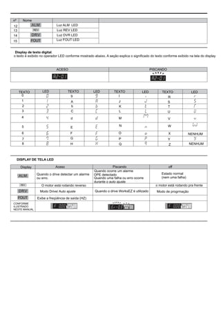 !
!"′″
nº Nome
12
13
14
15
REV
Luz ALM LED
Luz REV LED
Luz DVR LED
Luz FOUT LED
Display de texto digital.
o texto é exibido no operador LED conforme mostrado abaixo. A seção explica o significado do texto conforme exibido na tela do display
ACESO PISCANDO
TEXTO LED TEXTO LED LED LED
TEXTO TEXTO
0
1
2
3
4
5
6
7
8
9
A
b
C
d
E
F
G
H
I
J
K
L
M
N
O
P
Q
R
S
U
V
W
X
Z
Y
T
NENHUM
NENHUM
DISPLAY DE TELA LED
REV
Quando o drive detectar um alarme
ou erro.
Aceso Piscando off
Quando ocorre um alarme
OPE detectado
Quando uma falha ou erro ocorre
durante o auto ajuste
Estado normal
(nem uma falha)
O motor está rodando reverso o motor está rodando pra frente
Modo Drive/ Auto ajuste Quando o drive WorksEZ é utilizado Modo de progrmação
Exibe a freqüência de saída (HZ)
CONFORME
ILUSTRADO
NESTE MANUAL
 