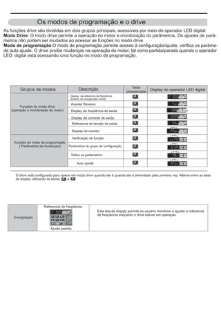 ​
!"′″
!"′″
!"′″
!"′″
!"′″
!"′″
!"′″
!"′″
!"′″
!"′″
!"′″
Os modos de programação e o drive
As funções drive são divididas em dois grupos principais, acessíveis por meio de operador LED digital:
: O modo drive permite a operação do motor e monitoração do parâmetros. Os ajustes de par -
metros não podem ser mudados ao acessar as funções no modo drive.
:O modo de programação permite acesso á configuração/ajuste, verifica os parâme-
de auto ajuste. O drive proíbe mudanças na operação do motor, tal como partida/parada quando o operador
LED digital está acessando uma função no modo de programação.
Modo Drive
Modo de programação
â
Grupos de modos Descrição Tecla
pressionada Display do operador LED digital
Funções do modo drive
(operação e monitoração do motor)
funções do modo de programação
( Parâmetros de mudanças)
Display de referencia de freqüência
(Estado de energização inicial)
Avante/ Reverso
Display de freqüência de saída
Display de corrente de saída
Referencia de tensão de saída
Display do monitor
Verificação de função
Parâmetros do grupo de configuração
Todos os parâmetros
Auto ajuste
O drive está configurado para operar em modo drive quando ele é quando ele é alimentado pela primeira vez. Alterne entre as telas
de display utilizando as teclas e
Energização
Referencia de freqüência
Ajuste padrão
Esta tela de dispaly permite ao usuário monitorar e ajustar a referencia
de freqüência enquanto o drive estiver em operação
 