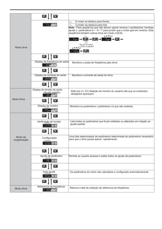 !"′″
!"′″
!"′″
!"′″
!"′″
!"′″
!"′″
!"′″
!"′″
!"′″
O motor se desloca para frente.
O motor se desloca para trás
Nota : Para seqüência que não devem operar reverso ( ventiladores, bombas,
ajuste o parâmetros b1 - 4= ‘1' para proibir que o motor gire em reverso. Esta
seqüência também coloca drive em modo LOCAL
The led is lit when
LOCAL is selected
Monitora a saída de freqüência pelo drive
Display de freqüência de saída
Display de corrente de saída Monitora a corrente de saída do drive.
Modo drive
Modo Drive
Modo de
programação
Modo drive
Display de tensão de saída
(Ajuste padrão)
Role por o1- 01( Seleção de monitor do usuário) até que os conteúdos
desejados apareçam.
Monitora os parâmetros ( parâmetros U) que são exibidos
Display de monitor
Verificação de função Lista todos os parâmetros que foram editados ou alterados em relação ao
ajuste padrão
Configuração
Uma lista selecionadas de parâmetros selecionada de parâmetros necessário
para que o drive possa aperar rapidamente.
Ajuste de parâmetro Permite ao usuário acessar e editar todos os ajuste de parâmetros
Auto ajuste Os parâmetros do motor são calculados e configurado automaticamente.
Referencia de freqüência Retorna a tela de exibição de referencia de freqüência.
 