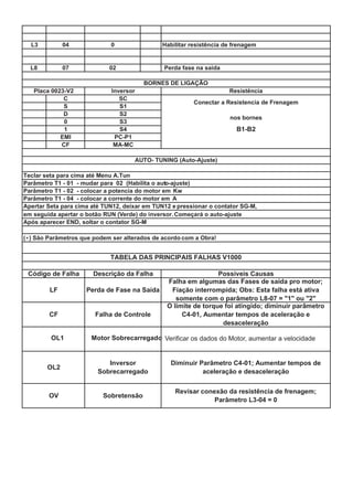L3 04 0 Habilitar resistência de frenagem
L8 07 02 Perda fase na saida
Resistência
C
S
D
0
1 B1-B2
EMI
CF
Teclar seta para cima até Menu A.Tun
Parâmetro T1 - 01 - mudar para 02 (Habilita o auto-ajuste)
Parâmetro T1 - 02 - colocar a potencia do motor em Kw
Parâmetro T1 - 04 - colocar a corrente do motor em A
Apertar Seta para cima até TUN12, deixar em TUN12 e pressionar o contator SG-M,
em seguida apertar o botão RUN (Verde) do inversor.Começará o auto-ajuste
Após aparecer END, soltar o contator SG-M
Possíveis Causas
OL2
Inversor
Sobrecarregado
Diminuir Parâmetro C4-01; Aumentar tempos de
aceleração e desaceleração
OV Sobretensão
Revisar conexão da resistência de frenagem;
Parâmetro L3-04 = 0
CF Falha de Controle
O limite de torque foi atingido; diminuir parâmetro
C4-01, Aumentar tempos de aceleração e
desaceleração
OL1 Motor Sobrecarregado
TABELA DAS PRINCIPAIS FALHAS V1000
Código de Falha Descrição da Falha
LF Perda de Fase na Saída
Falha em algumas das Fases de saída pro motor;
Fiação interrompida; Obs: Esta falha está ativa
somente com o parâmetro L8-07 = "1" ou "2"
Conectar a Resistencia de Frenagem
S1
S2
nos bornes
AUTO- TUNING (Auto-Ajuste)
( ) São Parâmetros que podem ser alterados de acordo com a Obra!
∗
S3
S4
PC-P1
MA-MC
BORNES DE LIGAÇÃO
Placa 0023-V2 Inversor
SC
Verificar os dados do Motor, aumentar a velocidade
 