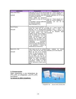 130
Laboratorio Composición Presentación
Glaxo Smith Kline 1
Varilrix®
Cada dosis de 0.5 ml de vacuna
reconstituida contiene: virus vivos
atenuados de varicela, cepa OKA
no menos de 2,000 UFP.
Aditivo: sulfato de neomicina
(conservador) no más de 25 µg.
mcg
La ampolleta o jeringa prellenada
con diluyente contiene:
Agua Inyectable 0.5 ml
Caja con 1 frasco ámpula con 1
dosis de vacuna liofilizada y 1
jeringa prellenada con 0.5 ml de
disolvente.
Caja con 1 frasco ámpula con 1
dosis de vacuna liofilizada y 1
ampolleta con 0.5 ml de
disolvente.
Sanofi Pasteur
Okavax®
Una dosis de 0.5 ml contiene: no
menos de 1,000 UFP de vivo
atenuado de la varicela-zoster
(cepa Oka), 1.14 mg (0.23% p/v)
de cloruro sódico, 0.03 mg
(0.006% p/v) de cloruro potásico,
0.29 mg (0.06% p/v) de fosfato
sódico monobásico, 3.14 mg
(0.63% p/v) de fosfato sódico
dibásico, 25.0 mg (5.0% p/v) de
sacarosa, 0.36 mg (0.07% p/v) de
L-glutamato monosódico
monohidrato, 7 µg (potencia) o
menos de sulfato de kanamicina y
2 µg (potencia) o menos de
lactobionato de eritromicina.
Caja con 1 frasco ámpula con
liofilizado para 1 dosis y 1
ampolleta o frasco ámpula con
0.7 ml de diluyente (agua
inyectable).
Merck & Co., INC
Varivax®
Cada dosis de 0.5 ml contiene
mínimo 1350 UFP de cepa Oka
Merck de virus de la varicela
zoster, 25 mg de sacarosa, 12.5
mg de gelatina hidrolizada, 3.2
mg de NaCl, 0.5 mg de L-
glutamato monosodio, 0.45 mg de
fosfato de sodio monobásico,
0.08 mg de fosfato de potasio
monobásico, 0.08mg de KCl,
EDTA, neomicina y suero bovino
fetal.
Frasco unidosis de vacuna
liofilizada y 0.5 ml de diluyente.
3. Conservación
Debe mantenerse a una temperatura de
2ººC a 8ºC, en refrigerador, y de 4ºC a 8ºC
en el termo.
La vacuna no debe congelarse.
Fotografía N° 26 Vacuna contra varicela zoster
 
