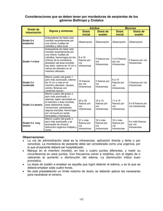 182
Consideraciones que se deben tener por mordeduras de serpientes de los
géneros Bothrops y Crotalus
Adultos MenoresGrado de
intoxicación
Signos y síntomas Dosis
inicial
Dosis de
sostén
Dosis
inicial
Dosis de
sostén
Grado 0 ó
sospecha
Antecedente de haber sido
mordido recientemente por
una víbora, huellas de
colmillos y dolor local
Observación Observación Observación Observación
Grado 1 ó leve
Antecedente de haber sido
mordido recientemente por
una víbora, huellas de
colmillos, hemorragia por los
orificios de la mordedura;
alrededor del área mordida
hay dolor, edema de 10 cm o
menos de diámetro en el
miembro afectado.
6 a 10
frascos por
vía
intravenosa
5 frascos por
vía
Intravenosa
3 a 5 frascos
por vía
intravenosa
5 frascos por vía
intravenosa
Grado 2 ó
moderado
Mismo cuadro del grado 1
pero más acentuado, edema
de 10 cm o más en el
miembro afectado, náusea,
vómito, flictenas con
contenido seroso
15 frascos
por vía
intravenosa
5 frascos por
vía
intravenosa
6 a 10
frascos por
vía
intravenosa
5 frascos por vía
intravenosa
Grado 3 ó severo
Mismo cuadro del grado 2,
pero más acentuado, y
además, tejido necrosado en
el miembro o área mordida,
dolor abdominal, bulas,
mionecrosis, parestesias,
oliguria marcada, hemorragia
por vía bucal y/o rectal,
hemoptisis y hematuria.
20 a 30
frascos por
vía
intravenosa
10 a 15
frascos por
vía
intravenosa
11 a 15
frascos por
vía
intravenosa
6 a 8 frascos por
vía intravenosa
Grado 4 ó muy
severo
Mismo cuadro del grado 3
pero más acentuado y se
acompaña de choque,
disfunción orgánica múltiple y
coma
31 o más
frascos por
vía
intravenosa
16 o más
frascos por
vía
intravenosa
16 o más
frascos por
vía
intravenosa
8 o más frascos
por vía
intravenosa
Observaciones:
• La vía de administración ideal es la intravenosa, aplicación directa y lenta o por
venoclisis. La mordedura de serpiente debe ser considerada como una urgencia, por
lo que el paciente deberá ser hospitalizado.
• Marque en el miembro mordido, en tres o cuatro puntos diferentes, y medir su
circunferencia en esos puntos. Con frecuencia volver a medirlos, con el objeto de ir
valorando el aumento o disminución del edema. La disminución indica buen
pronóstico.
• La dosis de sostén a emplear es aquella que logró detener el edema, y es la que se
deberá emplear cada cuatro horas.
• No está prestablecido un límite máximo de dosis; se deberán aplicar las necesarias
para neutralizar el veneno.
 