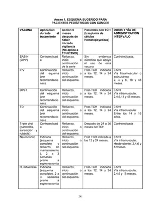 241
Anexo 1. ESQUEMA SUGERIDO PARA
PACIENTES PEDIÁTRICOS CON CÁNCER
VACUNA Aplicación
durante el
tratamiento
Acción 6
meses
después de
haber
iniciado
vigilancia
(No aplica a
TCHP/TMO)
Pacientes con TCH
(trasplante de
células
Hematopoyéticas)
DOSIS Y VÍA DE
ADMINISTRACIÓN
INTERVALO
SABIN
(OPV)
Contraindicad
a
Refuerzo,
inicio o
continuación
de la serie
Sin evidencia
científica que apoye
el uso de esta
vacuna
Contraindicada.
IPV Continuación
del equema
(ver
recomendacio
nes)
Refuerzo,
inicio o
continuación
del esquema.
Post-TCH indicada
a los 12, 14 y 24
meses.
0.5ml
Vía Intramuscular o
subcutánea
2, 4 y 6, 18 y 48
meses.
DPaT Continuación
del esquema
(ver
recomendacio
nes)
Refuerzo,
inicio o
continuación
del esquema.
Post-TCH indicada
a los 12, 14 y 24
meses.
0.5ml
Vía intramuscular.
2,4,6,18 y 48 meses.
TD Continuación
del esquema
(ver
recomendacio
nes)
Refuerzo,
inicio o
continuación
del esquema.
Post-TCH indicada
a los 12, 14 y 24
meses.
0.5ml
Vía intramuscular
Entre los 14 y 16
años.
Triple viral
(parotiditis,
sarampión y
rubéola)
Contraindicad
a
Refuerzo,
inicio o
continuación
del esquema.
Después de 24 o 36
meses del TCH
Contraindicada
Neumococo Indicada
(esquema
completo y
refuerzo en
mantenimiento
), 2 a 3
semanas
previo a
esplenectomía
Refuerzo,
inicio o
continuación
del esquema.
Post TCH indicada a
los 12 y 24 meses.
0.5ml
Vía intramuscular.
Heptavalente: 2,4,6 y
12meses,
H. influenzae Indicada
(esquema
completo), 2 a
3 semanas
previo a
esplenectomía
Refuerzo,
inicio o
continuación
del esquema.
Post-TCH indicada
a los 12, 14 y 24
meses.
0.5ml
Vía intramuscular.
2,4,6 y 18 meses.
 