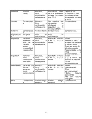 242
Influenza Indicada
(anual)
Refuerzo,
inicio o
continuación
del esquema.
Vacunación antes
del TCH y refuerzos
anuales (>6 meses
post TCH)
>3años: 0.5ml
6-35meses: 0.25ml
Vía: Intramuscular
Anualmente durante
el otoño.
Varicela Contraindicad
a
Refuerzo,
inicio o
continuación
del esquema.
Sin estudios que
demuestren su
efectividad o
seguridad en <6
meses post TCH
Contraindicada.
Rotavirus Contraindicad
a
Contraindicada Contraindicada Contraindicada.
Papilomaviru
s
No aplica Inicio de
inmunización
Inicio de
inmunización
Hepatitis B Pacientes
expuestos al
virus de la
Hepatitis B
aplicar
inmunoglobuli
na específica
Refuerzo,
inicio o
continuación
del esquema.
Post-TCH indicada
a los 12, 14 y 24
meses.
3 dosis
Intervalo: a los 0, 1 y
4 meses de aplicada
la primera dosis.
Dosis (ver anexo A)
Vía Intramuscular
Recomendada en la
niñez y
preadolescencia.
Hepatitis A Refuerzo,
inicio o
continuación
de la serie
Refuerzo,
inicio o
continuación
del esquema.
Post-TCH indicada
a los 12, 14 y 24
meses.
2 dosis
0 y 6 meses de
aplicada la 1ra dosis.
0.5-lml.
Vía intramuscular
Meningococo Pacientes con
linfoma, 2
semanas
previo a
esplenectomía
Refuerzo,
inicio o
continuación
del esquema.
Post-TCH indicada
a los 12, 14 y 24
meses.
1 dosis
cualquier edad.
0.5ml
vía intramuscular.
>2años Vacuna
polisacárida
>11 años vacuna
conjugada
BCG Contraindicad
a
Valorar riesgo-
beneficio
Valorar riesgo-
beneficio
Contraindicada.
 