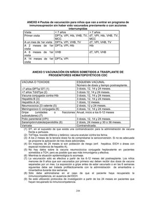244
ANEXO 4 Pautas de vacunación para niños que van a entrar en programa de
inmunosupresión sin haber sido vacunados previamente o con acciones
interrumpidas
Visita < 7 años > 7 años
Primer visita DPTa, VPI, Hib, VHB, TV,
MCC
dT, VPI, Hib, VHB, TV,
MCC
A un mes de 1er visita DPTa, VPI, VHB, TV dT, VPI, VHB, TV
A 2 meses de 1er
visita
DPTa, VPI, Hib Hib
A 6 meses de 1er
visita
VHB dT, VPI, VHB
A 14 meses de 1er
visita
DPTa, VPI
ANEXO 5 VACUNACIÓN EN NIÑOS SOMETIDOS A TRASPLANTE DE
PROGENITORES HEMATOPOYÉTICOS CDC
VACUNA O TOXOIDE ESQUEMA VACUNAL
Número de dosis y tiempo postrasplante.
<7 años DPTa/ DT (1) 3 dosis, 12, 14 y 24 meses.
>7 años Td/dTpa (2) 3 dosis 12, 14 y 24 meses.
Vacuna conjugada contra Hib 3 dosis, 12, 14 y 24 meses.
Hepatitis B (3) 3 dosis, 12, 14 y 24 meses.
Hepatitis A (4) 1 dosis, 12 meses.
Neumococica 23 valente (5) 2 dosis, 12 y 24 meses.
Meningococo C conjugada (6) 3 dosis, 12, 14 y 24 meses.
Gripe (unidades o fracciones
subcelulares) (7)
Anual, inicio a los 6-12 meses
Polio parenteral (VPI) 3 dosis, 12, 14 y 24 meses.
Sarampión/rubéola/parotiditis (8) 2 dosis, 24 meses y 30 o 36 meses.
Varicela Contraindicada.
(1) DT, en el supuesto de que exista una contraindicación para la administración de vacuna
frente a pertussis.
(2) Td/Tdpa, toxoide diftérico y tetánico; vacuna acelular contra tos ferina.
(3) A los 2 meses de la tercera dosis ha de comprobarse la seroconversión. Si no es adecuada
se propone la aplicación de tres dosis adicionales.
(4) En mayores de 24 meses si son población de riesgo (enf. hepática, EICH o áreas con
especial incidencia de hepatitis A).
(5) No hay datos sobre la vacuna neumocóccica conjugada heptavalente en pacientes
sometidos a TCH, pero es posible que sea más inmunógena y efectiva.
(6) Mientras la situación epidemiológica lo aconseje.
(7) La vacunación sólo es efectiva a partir de los 6-12 meses del postrasplante. Los niños
menores de 9 años que son vacunados por primera vez deben recibir dos dosis de vacuna
separadas por un mes. La exposición a gripe antes de estar vacunado o en las 6 semanas
siguientes debe ser tratada profilácticamente con la administración de amantadina o
rimantadina durante dos semanas.
(8) Sólo debe adminstrarse en el caso de que el paciente haya recuperado la
inmunocompetencia, en ausencia del EICH.
(9) Se está utilizando protocolos de investigación a partir de los 24 meses en pacientes que
hayan recuperado la inmunocompetencia.
 