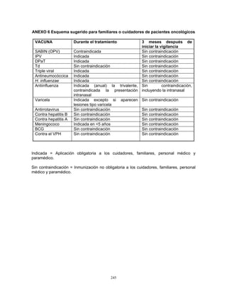245
ANEXO 6 Esquema sugerido para familiares o cuidadores de pacientes oncológicos
VACUNA Durante el tratamiento 3 meses después de
iniciar la vigilancia
SABIN (OPV) Contraindicada Sin contraindicación
IPV Indicada Sin contraindicación
DPaT Indicada Sin contraindicación
Td Sin contraindicación Sin contraindicación
Triple viral Indicada Sin contraindicación
Antineumocóccica Indicada Sin contraindicación
H. influenzae Indicada Sin contraindicación
Antiinfluenza Indicada (anual) la trivalente,
contraindicada la presentación
intranasal
Sin contraindicación,
incluyendo la intranasal
Varicela Indicada excepto si aparecen
lesiones tipo varicela
Sin contraindicación
Antirrotavirus Sin contraindicación Sin contraindicación
Contra hepatitis B Sin contraindicación Sin contraindicación
Contra hepatitis A Sin contraindicación Sin contraindicación
Meningococo Indicada en <5 años Sin contraindicación
BCG Sin contraindicación Sin contraindicación
Contra el VPH Sin contraindicación Sin contraindicación
Indicada = Aplicación obligatoria a los cuidadores, familiares, personal médico y
paramédico.
Sin contraindicación = Inmunización no obligatoria a los cuidadores, familiares, personal
médico y paramédico.
 