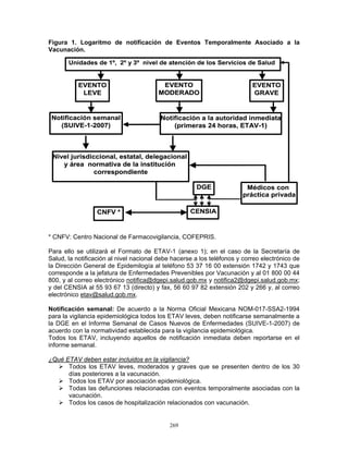 269
Figura 1. Logaritmo de notificación de Eventos Temporalmente Asociado a la
Vacunación.
* CNFV: Centro Nacional de Farmacovigilancia, COFEPRIS.
Para ello se utilizará el Formato de ETAV-1 (anexo 1); en el caso de la Secretaría de
Salud, la notificación al nivel nacional debe hacerse a los teléfonos y correo electrónico de
la Dirección General de Epidemilogía al teléfono 53 37 16 00 extensión 1742 y 1743 que
corresponde a la jefatura de Enfermedades Prevenibles por Vacunación y al 01 800 00 44
800, y al correo electrónico notifica@dgepi.salud.gob.mx y notifica2@dgepi.salud.gob.mx;
y del CENSIA al 55 93 67 13 (directo) y fax, 56 60 97 82 extensión 202 y 266 y, al correo
electrónico etav@salud.gob.mx.
Notificación semanal: De acuerdo a la Norma Oficial Mexicana NOM-017-SSA2-1994
para la vigilancia epidemiológica todos los ETAV leves, deben notificarse semanalmente a
la DGE en el Informe Semanal de Casos Nuevos de Enfermedades (SUIVE-1-2007) de
acuerdo con la normatividad establecida para la vigilancia epidemiológica.
Todos los ETAV, incluyendo aquellos de notificación inmediata deben reportarse en el
informe semanal.
¿Qué ETAV deben estar incluidos en la vigilancia?
Todos los ETAV leves, moderados y graves que se presenten dentro de los 30
días posteriores a la vacunación.
Todos los ETAV por asociación epidemiológica.
Todas las defunciones relacionadas con eventos temporalmente asociadas con la
vacunación.
Todos los casos de hospitalización relacionados con vacunación.
Notificación semanal
(SUIVE-1-2007)
Unidades de 1º, 2º y 3º nivel de atención de los Servicios de Salud
EVENTO
LEVE
EVENTO
MODERADO
EVENTO
GRAVE
Notificación a la autoridad inmediata
(primeras 24 horas, ETAV-1)
Nivel jurisdiccional, estatal, delegacional
y área normativa de la institución
correspondiente
Médicos con
práctica privada
CENSIA
DGE
CNFV *
Notificación semanal
(SUIVE-1-2007)
Notificación semanal
(SUIVE-1-2007)
Unidades de 1º, 2º y 3º nivel de atención de los Servicios de Salud
EVENTO
LEVE
EVENTO
MODERADO
EVENTO
MODERADO
EVENTO
GRAVE
Notificación a la autoridad inmediata
(primeras 24 horas, ETAV-1)
Notificación a la autoridad inmediata
(primeras 24 horas, ETAV-1)
Nivel jurisdiccional, estatal, delegacional
y área normativa de la institución
correspondiente
Nivel jurisdiccional, estatal, delegacional
y área normativa de la institución
correspondiente
Médicos con
práctica privada
Médicos con
práctica privada
CENSIACENSIA
DGEDGE
CNFV *CNFV *
 